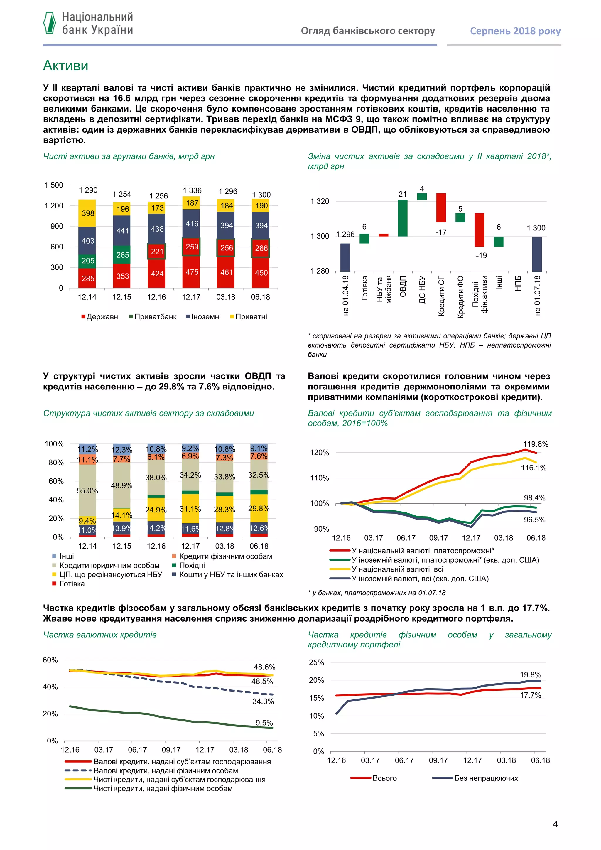 4
Огляд банківського сектору Серпень 2018 року
Активи
У ІІ кварталі валові та чисті активи банків практично не змінилися. Чистий кредитний портфель корпорацій
скоротився на 16.6 млрд грн через сезонне скорочення кредитів та формування додаткових резервів двома
великими банками. Це скорочення було компенсоване зростанням готівкових коштів, кредитів населенню та
вкладень в депозитні сертифікати. Тривав перехід банків на МСФЗ 9, що також помітно впливає на структуру
активів: один із державних банків перекласифікував деривативи в ОВДП, що обліковуються за справедливою
вартістю.
Чисті активи за групами банків, млрд грн Зміна чистих активів за складовими у II кварталі 2018*,
млрд грн
* скориговані на резерви за активними операціями банків; державні ЦП
включають депозитні сертифікати НБУ; НПБ – неплатоспроможні
банки
У структурі чистих активів зросли частки ОВДП та
кредитів населенню – до 29.8% та 7.6% відповідно.
Валові кредити скоротилися головним чином через
погашення кредитів держмонополіями та окремими
приватними компаніями (короткострокові кредити).
Структура чистих активів сектору за складовими Валові кредити суб’єктам господарювання та фізичним
особам, 2016=100%
* у банках, платоспроможних на 01.07.18
Частка кредитів фізособам у загальному обсязі банківських кредитів з початку року зросла на 1 в.п. до 17.7%.
Жваве нове кредитування населення сприяє зниженню доларизації роздрібного кредитного портфеля.
Частка валютних кредитів Частка кредитів фізичним особам у загальному
кредитному портфелі
285 353 424 475 461 450
205
265 221
259 256 266
403
441 438
416 394 394
398
196 173
187 184 190
1 290
1 254 1 256
1 336 1 296 1 300
0
300
600
900
1 200
1 500
12.14 12.15 12.16 12.17 03.18 06.18
Державні Приватбанк Іноземні Приватні
1 296
1 3006
21
4
5
6
-17
-19
1 280
1 300
1 320
на01.04.18
Готівка
НБУта
міжбанк
ОВДП
ДСНБУ
КредитиСГ
КредитиФО
Похідні
фін.активи
Інші
НПБ
на01.07.18
11.0% 13.9% 14.2% 11.6% 12.8% 12.6%
9.4%
14.1%
24.9% 31.1% 28.3% 29.8%
55.0%
48.9%
38.0% 34.2% 33.8% 32.5%
11.1% 7.7% 6.1% 6.9% 7.3% 7.6%
11.2% 12.3% 10.8% 9.2% 10.8% 9.1%
0%
20%
40%
60%
80%
100%
12.14 12.15 12.16 12.17 03.18 06.18
Інші Кредити фізичним особам
Кредити юридичним особам Похідні
ЦП, що рефінансуються НБУ Кошти у НБУ та інших банках
Готівка
119.8%
98.4%
116.1%
96.5%
90%
100%
110%
120%
12.16 03.17 06.17 09.17 12.17 03.18 06.18
У національній валюті, платоспроможні*
У іноземній валюті, платоспроможні* (екв. дол. США)
У національній валюті, всі
У іноземній валюті, всі (екв. дол. США)
48.6%
34.3%
48.5%
9.5%
0%
20%
40%
60%
12.16 03.17 06.17 09.17 12.17 03.18 06.18
Валові кредити, надані суб’єктам господарювання
Валові кредити, надані фізичним особам
Чисті кредити, надані суб’єктам господарювання
Чисті кредити, надані фізичним особам
17.7%
19.8%
0%
5%
10%
15%
20%
25%
12.16 03.17 06.17 09.17 12.17 03.18 06.18
Всього Без непрацюючих
 