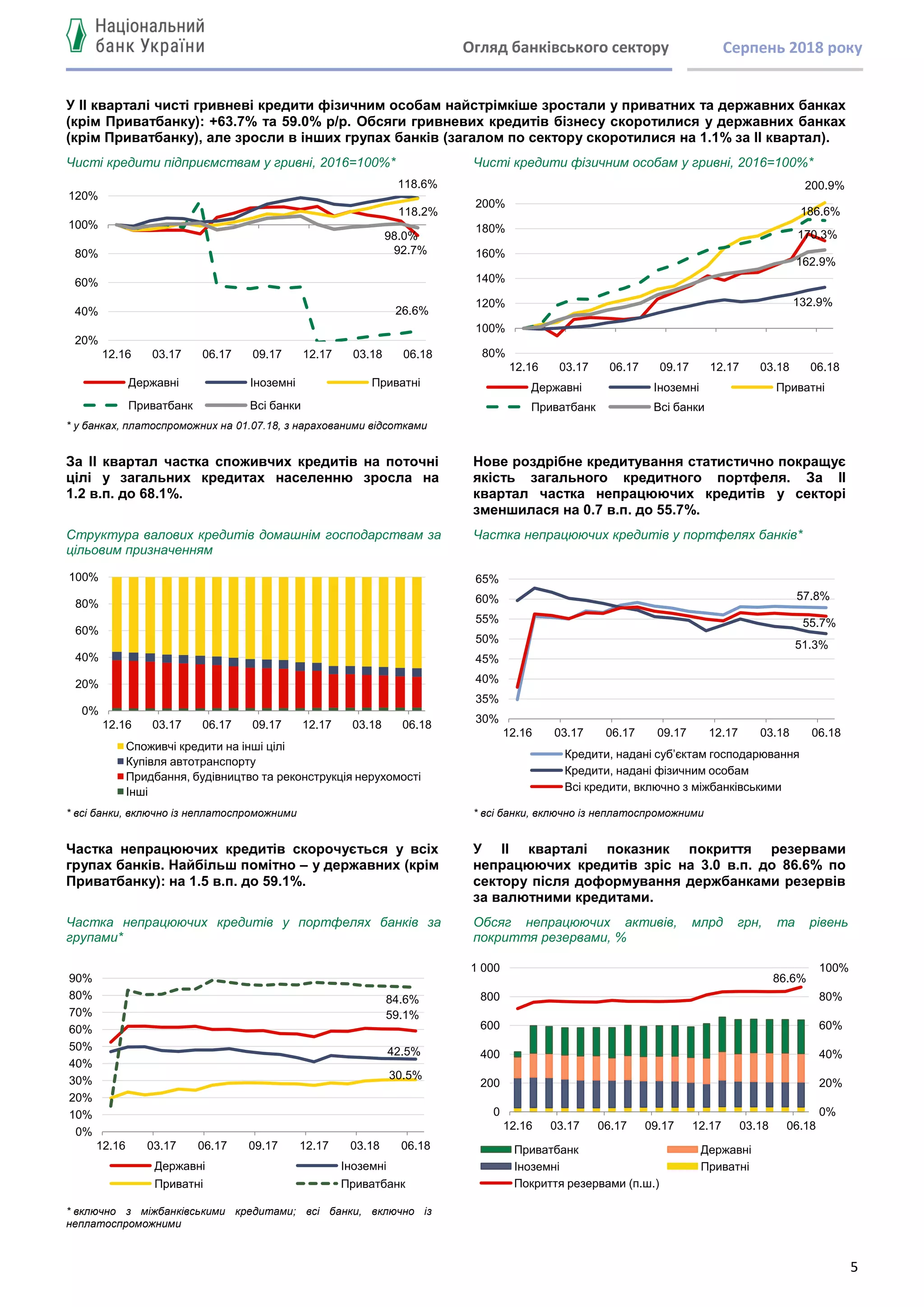 5
Огляд банківського сектору Серпень 2018 року
У ІІ кварталі чисті гривневі кредити фізичним особам найстрімкіше зростали у приватних та державних банках
(крім Приватбанку): +63.7% та 59.0% р/р. Обсяги гривневих кредитів бізнесу скоротилися у державних банках
(крім Приватбанку), але зросли в інших групах банків (загалом по сектору скоротилися на 1.1% за ІІ квартал).
Чисті кредити підприємствам у гривні, 2016=100%* Чисті кредити фізичним особам у гривні, 2016=100%*
* у банках, платоспроможних на 01.07.18, з нарахованими відсотками
За ІІ квартал частка споживчих кредитів на поточні
цілі у загальних кредитах населенню зросла на
1.2 в.п. до 68.1%.
Нове роздрібне кредитування статистично покращує
якість загального кредитного портфеля. За ІІ
квартал частка непрацюючих кредитів у секторі
зменшилася на 0.7 в.п. до 55.7%.
Структура валових кредитів домашнім господарствам за
цільовим призначенням
Частка непрацюючих кредитів у портфелях банків*
* всі банки, включно із неплатоспроможними * всі банки, включно із неплатоспроможними
Частка непрацюючих кредитів скорочується у всіх
групах банків. Найбільш помітно – у державних (крім
Приватбанку): на 1.5 в.п. до 59.1%.
У ІІ кварталі показник покриття резервами
непрацюючих кредитів зріс на 3.0 в.п. до 86.6% по
сектору після доформування держбанками резервів
за валютними кредитами.
Частка непрацюючих кредитів у портфелях банків за
групами*
Обсяг непрацюючих активів, млрд грн, та рівень
покриття резервами, %
* включно з міжбанківськими кредитами; всі банки, включно із
неплатоспроможними
92.7%
118.6%
118.2%
26.6%
98.0%
20%
40%
60%
80%
100%
120%
12.16 03.17 06.17 09.17 12.17 03.18 06.18
Державні Іноземні Приватні
Приватбанк Всі банки
170.3%
132.9%
200.9%
186.6%
162.9%
80%
100%
120%
140%
160%
180%
200%
12.16 03.17 06.17 09.17 12.17 03.18 06.18
Державні Іноземні Приватні
Приватбанк Всі банки
0%
20%
40%
60%
80%
100%
12.16 03.17 06.17 09.17 12.17 03.18 06.18
Споживчі кредити на інші цілі
Купівля автотранспорту
Придбання, будівництво та реконструкція нерухомості
Інші
57.8%
51.3%
55.7%
30%
35%
40%
45%
50%
55%
60%
65%
12.16 03.17 06.17 09.17 12.17 03.18 06.18
Кредити, надані суб’єктам господарювання
Кредити, надані фізичним особам
Всі кредити, включно з міжбанківськими
59.1%
42.5%
30.5%
84.6%
0%
10%
20%
30%
40%
50%
60%
70%
80%
90%
12.16 03.17 06.17 09.17 12.17 03.18 06.18
Державні Іноземні
Приватні Приватбанк
86.6%
0%
20%
40%
60%
80%
100%
0
200
400
600
800
1 000
12.16 03.17 06.17 09.17 12.17 03.18 06.18
Приватбанк Державні
Іноземні Приватні
Покриття резервами (п.ш.)
 