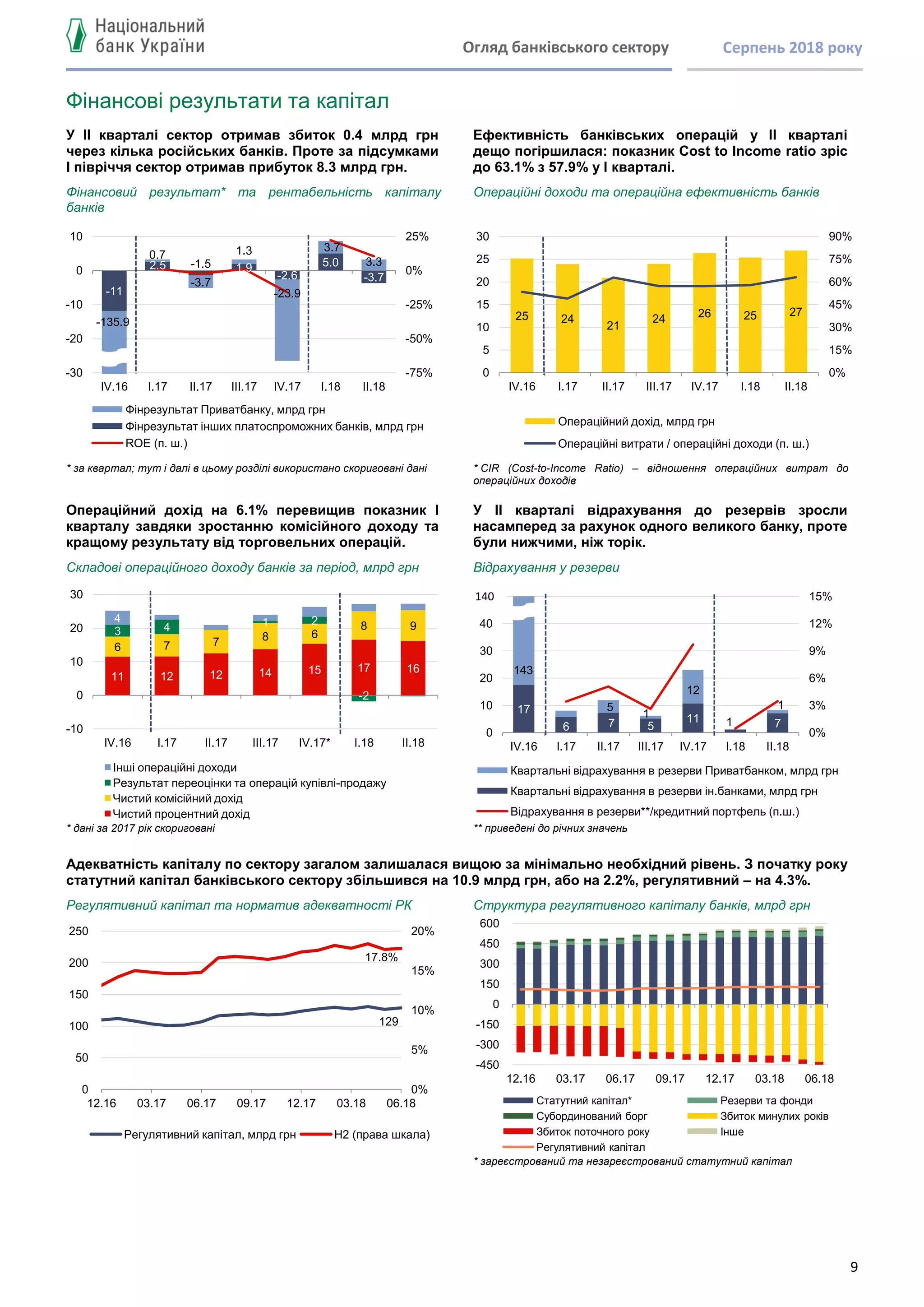 9
Огляд банківського сектору Серпень 2018 року
Фінансові результати та капітал
У ІІ кварталі сектор отримав збиток 0.4 млрд грн
через кілька російських банків. Проте за підсумками
І півріччя сектор отримав прибуток 8.3 млрд грн.
Ефективність банківських операцій у ІІ кварталі
дещо погіршилася: показник Cost to Income ratio зріс
до 63.1% з 57.9% у І кварталі.
Фінансовий результат* та рентабельність капіталу
банків
Операційні доходи та операційна ефективність банків
* за квартал; тут і далі в цьому розділі використано скориговані дані * CIR (Cost-to-Income Ratio) – відношення операційних витрат до
операційних доходів
Операційний дохід на 6.1% перевищив показник І
кварталу завдяки зростанню комісійного доходу та
кращому результату від торговельних операцій.
У ІІ кварталі відрахування до резервів зросли
насамперед за рахунок одного великого банку, проте
були нижчими, ніж торік.
Складові операційного доходу банків за період, млрд грн Відрахування у резерви
* дані за 2017 рік скориговані ** приведені до річних значень
Адекватність капіталу по сектору загалом залишалася вищою за мінімально необхідний рівень. З початку року
статутний капітал банківського сектору збільшився на 10.9 млрд грн, або на 2.2%, регулятивний – на 4.3%.
Регулятивний капітал та норматив адекватності РК Структура регулятивного капіталу банків, млрд грн
* зареєстрований та незареєстрований статутний капітал
-11
2.5 -1.5 1.9
-2.6
5.0
-3.7
-135.9
0.7
-3.7
1.3
-23.9
3.7
3.3
-75%
-50%
-25%
0%
25%
-30
-20
-10
0
10
IV.16 I.17 II.17 III.17 IV.17 I.18 II.18
Фінрезультат Приватбанку, млрд грн
Фінрезультат інших платоспроможних банків, млрд грн
ROE (п. ш.)
25 24
21
24 26 25 27
0%
15%
30%
45%
60%
75%
90%
0
5
10
15
20
25
30
IV.16 I.17 II.17 III.17 IV.17 I.18 II.18
Операційний дохід, млрд грн
Операційні витрати / операційні доходи (п. ш.)
11 12 12 14 15 17 16
6 7 7 8 6
8 93 4 1 2
-2
4
-10
0
10
20
30
IV.16 I.17 II.17 III.17 IV.17* I.18 II.18
Інші операційні доходи
Результат переоцінки та операцій купівлі-продажу
Чистий комісійний дохід
Чистий процентний дохід
17
6 7 5
11 1 7
143
5
1
12
1
0%
3%
6%
9%
12%
15%
0
10
20
30
40
50
IV.16 I.17 II.17 III.17 IV.17 I.18 II.18
Квартальні відрахування в резерви Приватбанком, млрд грн
Квартальні відрахування в резерви ін.банками, млрд грн
Відрахування в резерви**/кредитний портфель (п.ш.)
140
129
17.8%
0%
5%
10%
15%
20%
0
50
100
150
200
250
12.16 03.17 06.17 09.17 12.17 03.18 06.18
Регулятивний капітал, млрд грн Н2 (права шкала)
-450
-300
-150
0
150
300
450
600
12.16 03.17 06.17 09.17 12.17 03.18 06.18
Статутний капітал* Резерви та фонди
Субординований борг Збиток минулих років
Збиток поточного року Інше
Регулятивний капітал
 