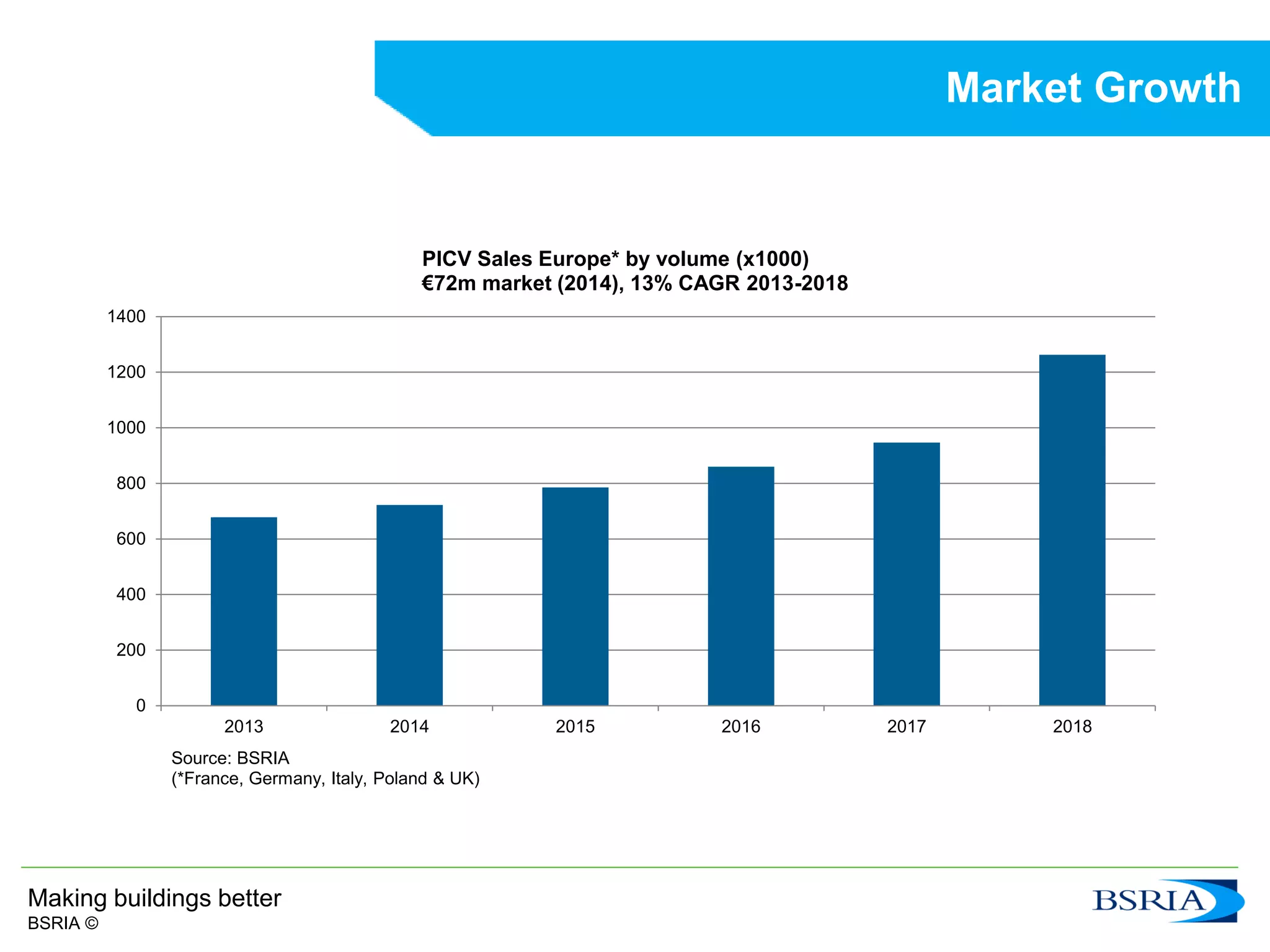 11Making buildings better
BSRIA ©
Market Growth
0
200
400
600
800
1000
1200
1400
2013 2014 2015 2016 2017 2018
Source: BSRIA
(*France, Germany, Italy, Poland & UK)
PICV Sales Europe* by volume (x1000)
€72m market (2014), 13% CAGR 2013-2018
 