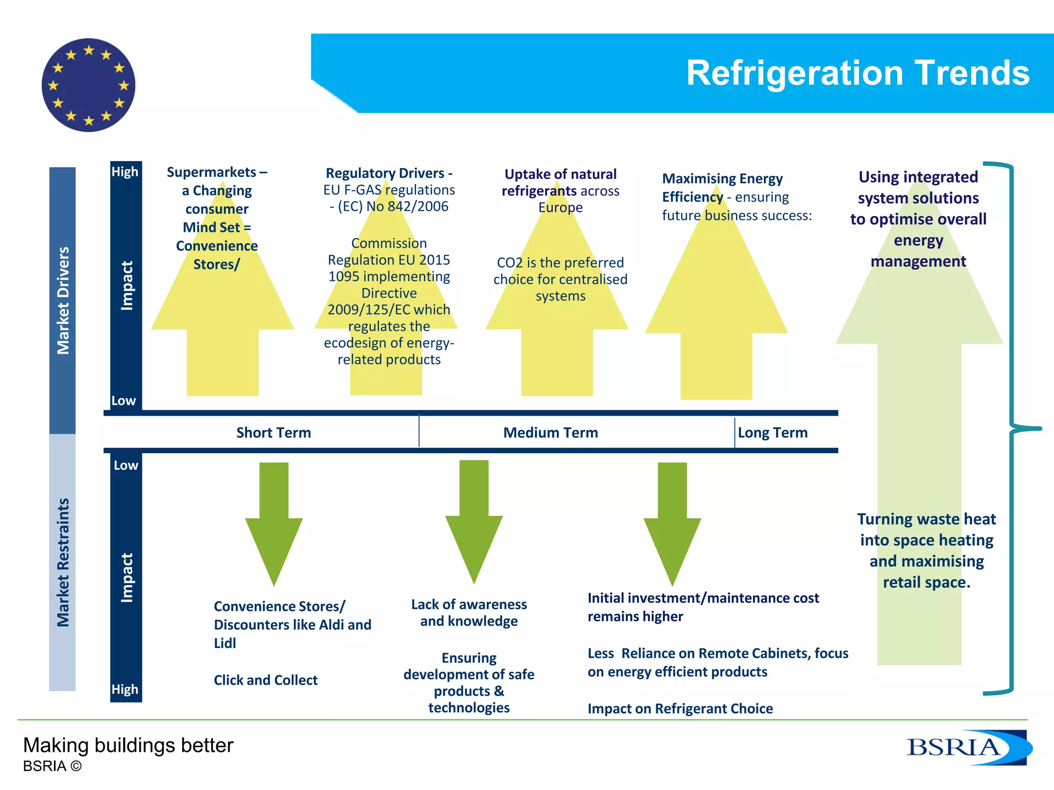28Making buildings better
BSRIA ©
Refrigeration Trends
Short Term Medium Term
Impact
MarketDriversMarketRestraints
Impact
Long Term
Low
High
Low
High
Supermarkets –
a Changing
consumer
Mind Set =
Convenience
Stores/
Lack of awareness
and knowledge
Ensuring
development of safe
products &
technologies
Initial investment/maintenance cost
remains higher
Less Reliance on Remote Cabinets, focus
on energy efficient products
Impact on Refrigerant Choice
Regulatory Drivers -
EU F-GAS regulations
- (EC) No 842/2006
Commission
Regulation EU 2015
1095 implementing
Directive
2009/125/EC which
regulates the
ecodesign of energy-
related products
Uptake of natural
refrigerants across
Europe
CO2 is the preferred
choice for centralised
systems
Maximising Energy
Efficiency - ensuring
future business success:
Using integrated
system solutions
to optimise overall
energy
management
Turning waste heat
into space heating
and maximising
retail space.
Convenience Stores/
Discounters like Aldi and
Lidl
Click and Collect
 
