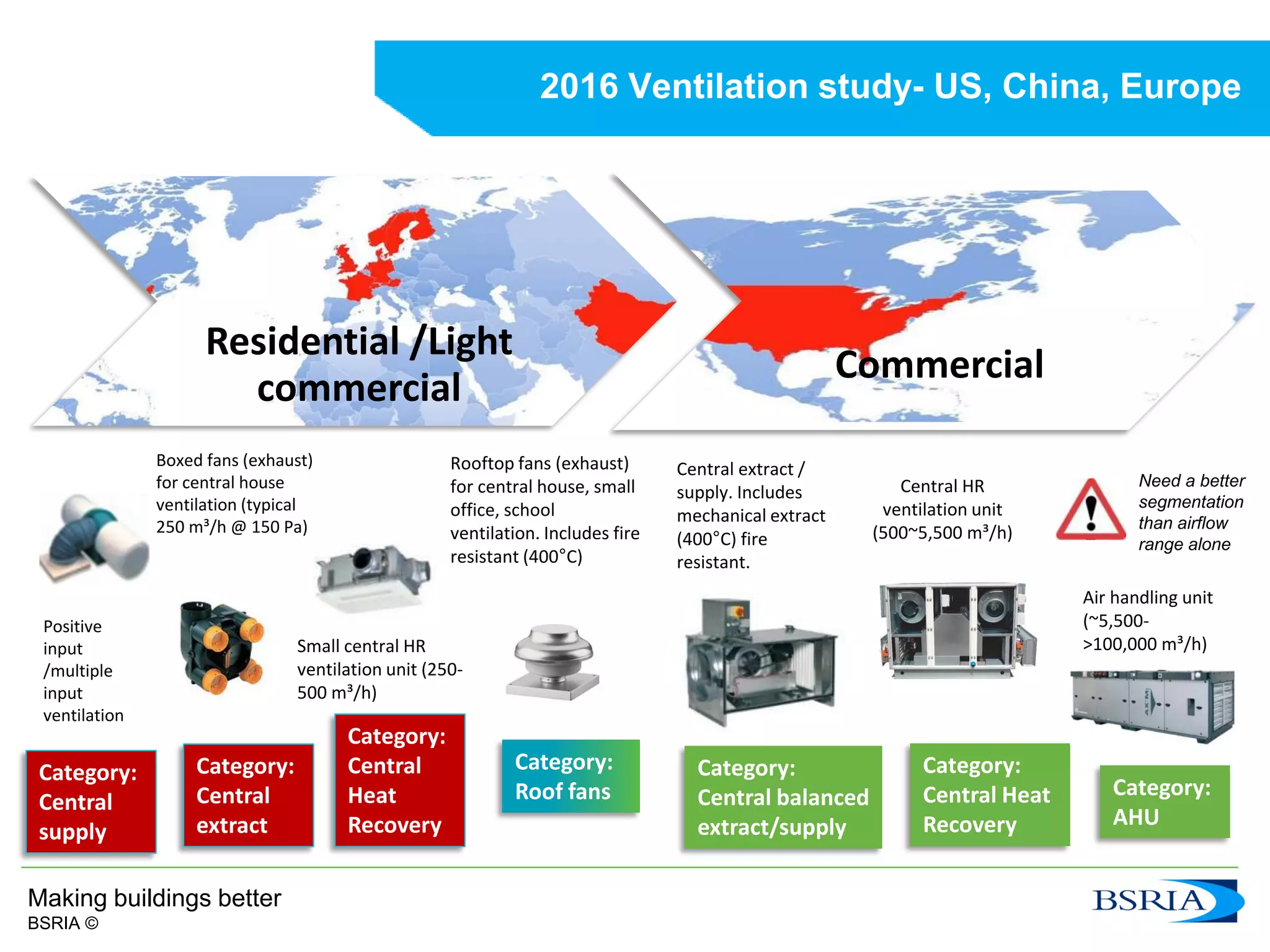 29Making buildings better
BSRIA ©
2016 Ventilation study- US, China, Europe
Residential /Light
commercial
Commercial
Boxed fans (exhaust)
for central house
ventilation (typical
250 m³/h @ 150 Pa)
Rooftop fans (exhaust)
for central house, small
office, school
ventilation. Includes fire
resistant (400°C)
Small central HR
ventilation unit (250-
500 m³/h)
Central extract /
supply. Includes
mechanical extract
(400°C) fire
resistant.
Category:
Roof fans
Category:
Central
extract
Category:
Central
Heat
Recovery
Central HR
ventilation unit
(500~5,500 m³/h)
Category:
Central Heat
Recovery
Category:
Central balanced
extract/supply
Air handling unit
(~5,500-
>100,000 m³/h)
Category:
AHU
Category:
Central
supply
Positive
input
/multiple
input
ventilation
Need a better
segmentation
than airflow
range alone
 