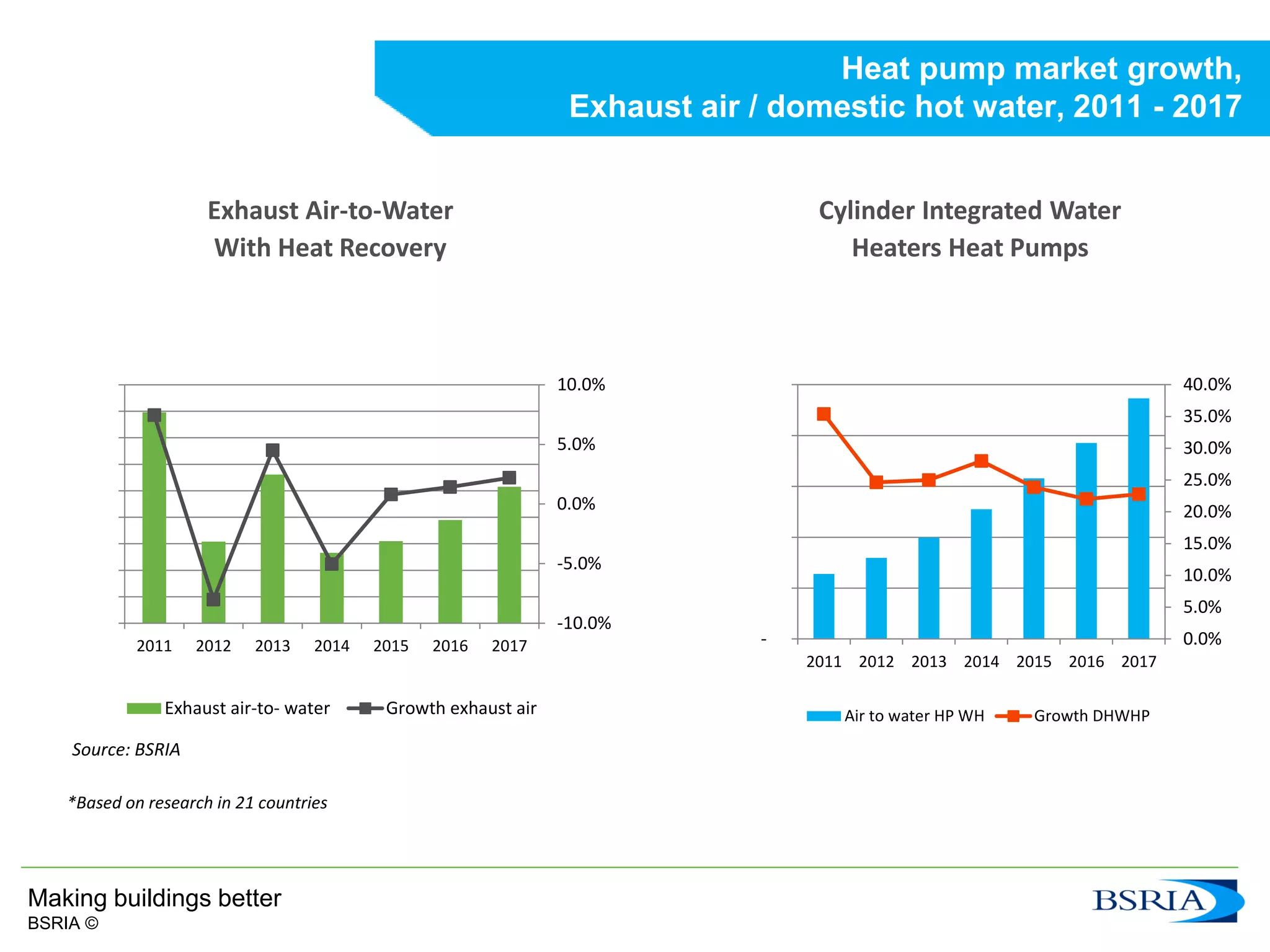 37Making buildings better
BSRIA ©
Heat pump market growth,
Exhaust air / domestic hot water, 2011 - 2017
*Based on research in 21 countries
Exhaust Air-to-Water
With Heat Recovery
Cylinder Integrated Water
Heaters Heat Pumps
units units
-10.0%
-5.0%
0.0%
5.0%
10.0%
26,500
27,000
27,500
28,000
28,500
29,000
29,500
30,000
30,500
31,000
2011 2012 2013 2014 2015 2016 2017
Exhaust air-to- water Growth exhaust air
0.0%
5.0%
10.0%
15.0%
20.0%
25.0%
30.0%
35.0%
40.0%
-
50,000
100,000
150,000
200,000
250,000
2011 2012 2013 2014 2015 2016 2017
Air to water HP WH Growth DHWHP
Source: BSRIA
 