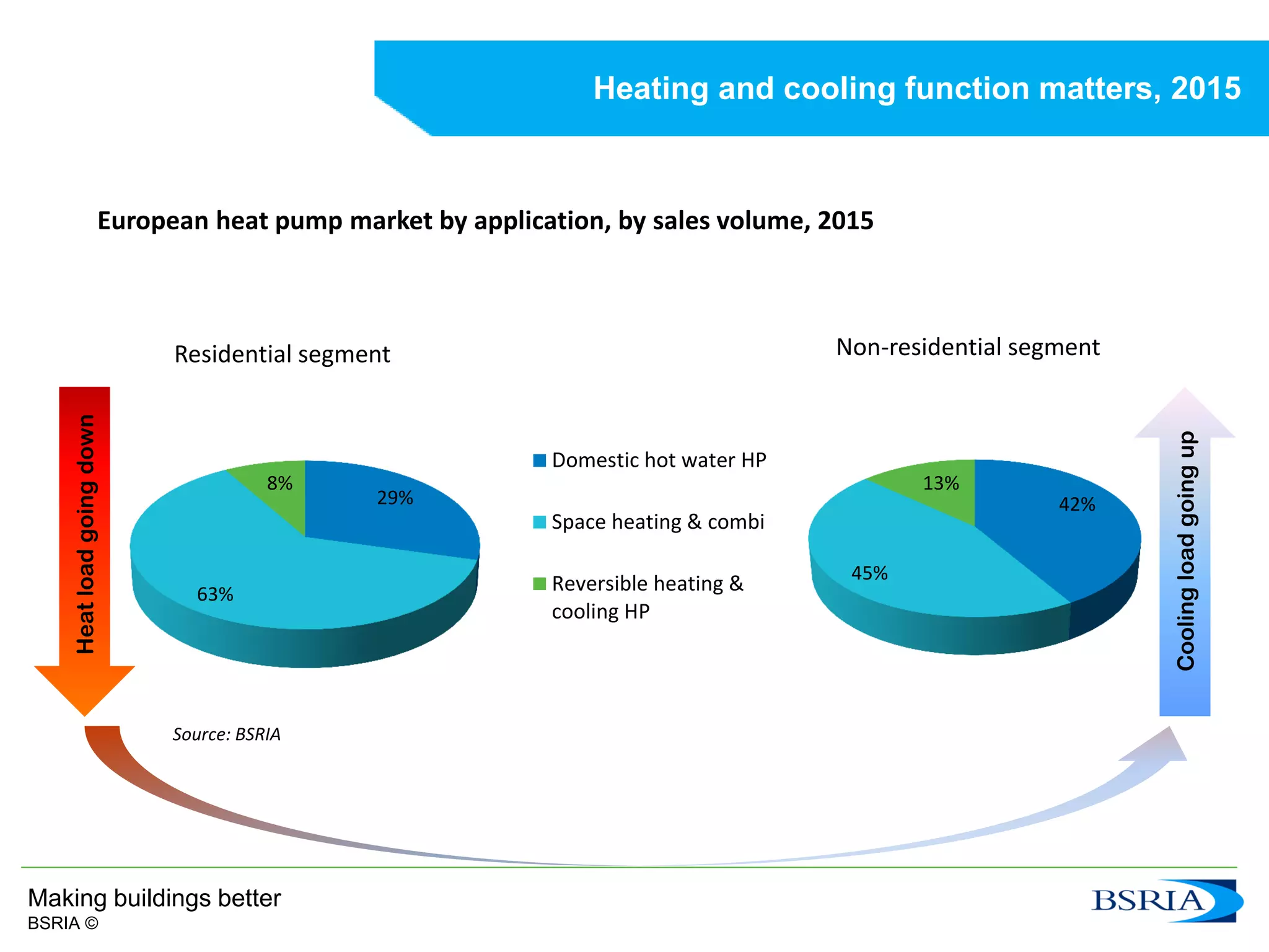 39Making buildings better
BSRIA ©
Heating and cooling function matters, 2015
European heat pump market by application, by sales volume, 2015
29%
63%
8%
Domestic hot water HP
Space heating & combi
HP
Reversible heating &
cooling HP
42%
45%
13%
Residential segment Non-residential segment
Source: BSRIA
Heatloadgoingdown
Coolingloadgoingup
 