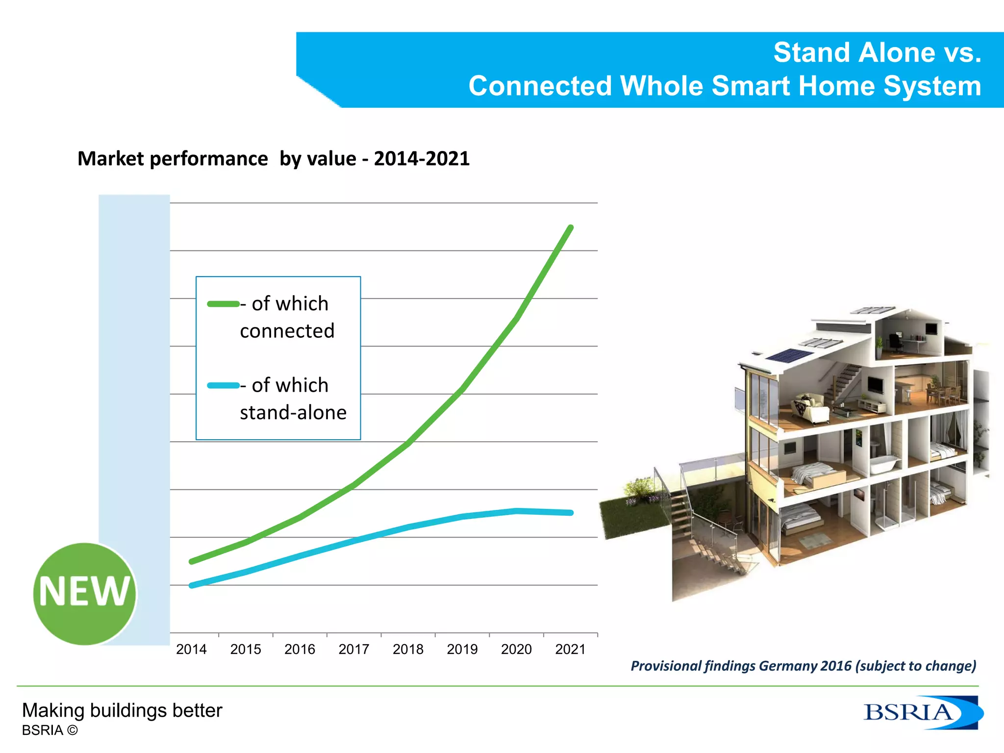 50Making buildings better
BSRIA ©
Stand Alone vs.
Connected Whole Smart Home System
Market performance by value - 2014-2021
0
200
400
600
800
1,000
1,200
1,400
1,600
1,800
2014 2015 2016 2017 2018 2019 2020 2021
MillionUSD
- of which
connected
- of which
stand-alone
Provisional findings Germany 2016 (subject to change)
 