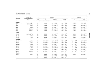 CUADRO II-III. (cont.)

                Período de                                Inhalación                                              Ingestión
Nucleido     semidesintegración
                   físico
                                   Tipo       f,                 e(g)    ,,m        e(g)>               f,                        e(g)

Potasio
K-40              1,28 x 10 9 a     F       1,000              2,1 x     io-9    3,0 x      io-9      1,000                   6,2 x 10-9
K-42                     12,4 h     F       1,000              1,3 x     io-'°   2,0 x ,0-m           1,000                   4,3 x 10-'°
K-43                     22,6 h     F       1,000              1,5 X     io-'°   2,6 x , 0 -io        1,000                   2,5 x 10-'°
K-44                   0,369 h      F       1,000              2,1 X     10-"    3,7 x      10-"      1,000                   8,4 x 10-"
K-45                   0,333 h      F       1,000              1,6 X     10-"    2,8 x      10-"      1,000                   5,4 x 10-"
Calcio




                                                                                                                                             ADENDAS
Ca-41            1,40 x 105 a       M       0,300              1,7   X           1,9 x                0,300                   2,9 x 10-'°
Ca-45                     163 d     M       0,300              2,7   X   io-9    2,3 x      io-9      0,300                   7,6 x 10"10
Ca-47                    4,53 d     M       0,300              1,8   X   10-"    2,1 x      io-9      0,300                   1,6 x 10-9
Escandio
Sc-43                    3,89h      S     1,0 x 10'4           1,2   X 10-io     1,8 x , 0 -io      1,0 x 10^                 1,9 x lO' 10
Sc-44                    3,93 h     S     1,0 x 10~ 4
                                                               1,9   X   io-'°   3,0 x      io-'°   1,0 x 10~ 4
                                                                                                                              3,5 x 10-'°
Sc-44m                   2,44 d     S     1,0 x 10~4           1,5   X   io-9    2,0 x      io-9    1,0 x 1Q-4                2,4 x 10~9
Sc-46                    83, 8 d    S     1,0 x 10~4           6,4   X   10-"    4,8 x      io-9    1,0 x 10~4                1,5 x 10~9
Sc-47                    3,35 d     S     1,0 x 10~   4
                                                               7,0   X   jO-io   7,3 x      10-io   1,0 x 1Q- 4
                                                                                                                              5,4 x lO'10
                                                                            9                  9
Sc-48                    1,82 d     S     1,0 x 10~   4
                                                              1,1    X   io-     1,6 x      io-     1,0 x lO'4                1,7 x 10~9
Sc-49                  0,956 h      S     1,0 x 10'4          4,1    X   10-"    6,1 x      10-"    1,0 x 10-4                8,2 x 10-"
Titanio
Ti-44                    47,3 a     F       0,010             6,1    X   io-8    7,2 x      io-8      0,010                   5,8 x 1Q-9
                                    M       0,010             4,0    X   io-78
                                                                                 2,7 x      io-8
                                    S       0,010             1,2    X   io-     6,2 x      io-8
 