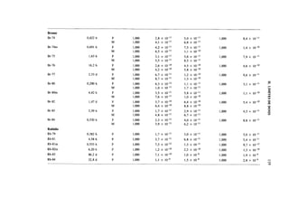 Bromo
Br-74     0,422 h   F   1,000   2,8x10-"           5,0 x lO'"           1,000   8,4x10-"
                    M   1,000   4,1 x 10'"         6,8 x 1Q-"
Br-74m    0,691 h   F   1,000   4,2   x   ICT 11   7,5   x   10'"       1,000   1,4 x 10'10
                    M   1,000   6,5   x   10-"     1,1   x   1Q-10
Br-75      1,63 h   F   1,000   3,1   x   10'"     5,6   x   1Q-"       1,000   7,9 x 1Q-"
                    M   1,000   5,5   x   10-"     8,5   x   1Q-"
Br-76      16,2 h   F   1,000   2,6 x 1Q-'0        4,5   x   10~'°      1,000   4,6 x lO'10
                    M   1,000   4,2 x lO'10        5,8   x   lO'10
Br-77      2,33 d   F   1,000   6,7x10'"           1,2   x   lO"10      1,000   9,6x10-"
                    M   1,000   8,7 x 10-"         1,3   x   lO'10
Br-80     0,290 h   F   1,000   6,3 x 10'12        1,1x10-"             1,000   3,1x10-"      -S
                    M   1,000   1,0 x 10-"         1,7 x 10-"                                 E
Br-80m     4,42 h   F   1,000   3,5x10'"           5,8x10-"             1,000   1,1 x 10'10   q
                    M   1,000   7,6 x 10-"         1,0 x 10-'°                                M
Br-82      1,47 d   F   1,000   3,7 x lO'10        6,4 x lO'10          1,000   5,4 x lO'10   g
                    M   1,000   6,4 x 10'10        8,8 x 10-'°                                o

Br-83      2,39 h   F   1,000   1,7 x 10'"         2,9x10-"             1,000   4,3x10-"       i
                    M   1,000   4,8 x 10-"         6,7 x 10'"                                 ^
Br-84     0,530 h   F   1,000   2,3 x 10'"         4,0 x 10""           1,000   8,8 x 10'"
                    M   1,000   3,9 x 10-"         6,2 x 10'"
Rubidio
Rb-79     0,382 h   F   1,000   1,7 x 10'"         3,0 x 10'"           1,000   5,0 x HT11
                                             11                 11
Rb-81      4,58 h   F   1,000   3,7 x HT           6,8 x 10'            1,000   5,4 x lO"11
Rb-81m    0,533 h   F   1,000   7,3 x 10"12        1,3x10-"             1,000   9,7 x 10~12
Rb-82m     6,20 h   F   1,000   1,2 x 10'10        2,2 x lO"10          1,000   1,3 x lO'10
                                             10                 9
Rb-83      86,2 d   F   1,000   7,1 x lO'          1,0 x 10~            1,000   1,9 x 10'9
                                              9                     9
Rb-84      32,8 d   F   1,000    1,1 x 10'         1,5 x 10"            1,000   2,8 x 10~9    —
 
