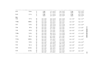 Sr-91    9,50 h   F     0,300      1,7 x 10-'°   2,9 x lO"10         0,300        6,5 x ID'10
                  S     0,010      4,1 x 10-'°   5,7 x 10-'°         0,010        7 ,6 x 10-'°
Sr-92    2,71 h   F     0,300      1,1 x 10-'°   1,8 x 10-'°         0,300        4 ,3 x 10"10
                  S     0,010      2,3 x 10"'°   3,4 x lO'10         0,010        4 ,9 x 10-'°
Itrio
Y-86     14,7 h   M   1,0 x 10-4   4,8 x 10'10   8,0 x 10-'°       1,0 x   io-4   9,6 x 10-'°
                  S   1,0 x 10-4   4,9 x 10-'°   8,1 x lO'10
Y-86m   0,800 h   M   1,0 x 10~4   2,9 x 10-"    4,8   x   10""    1,0 x   io-4   5,6 x lO'11
                  S   1,0 x 10-4   3,0 x 10-"    4,9   x   10'"
Y-87     3,35 d   M   1,0 x 10~4   3,8 x 10-'°   5,2   x   10'10   1,0 x 10-4     5,5 x 10-'°
                  S   1,0 x 10~4   4,0 x 10'10   5,3   x   10'10
Y-88      107 d   M   1,0 x 10"4   3,9 x 10-9    3,3 x 10'9        1,0 x W4       1,3 x 10'9
                  S   1,0 x 10-4   4,1 x 10"9    3,0 x 10~9
Y-90     2,67 d   M   1,0 x 1Q-4   1,4 x 10'9    1,6 x 10-9        1,0 x   io-4   2 ,7 x 10-9
                  S   1,0 x 1Q-4   1,5 x 10~9    1,7 x 10'9
Y-90m    3,19 h   M   1,0 x 10~4   9,6 x 10-"    1,3   x   10-'°   1,0 x   io-4   1,7 x lO"10
                  S   1,0 x 10~4   1,0 x lO'10   1,3   x   10-'°
Y-91     58,5 d   M   1,0 x 10~4   6,7 x 10~9    5,2   x   10'9    1,0 x 10^      2 ,4 x ID'9
                  S   1,0 x 10-4   8,4 x 10'9    6,1   x   10~9
Y-91m   0,828 h   M   1,0 x 10-4   1,0 x 10-"    1,4 x 10""        1,0 x   io-4   1,1 x 10-"
                  S   1,0 x 10~4   1,1 x 10-"    1,5 x 10-"
Y-92     3,54 h   M   1,0 x 10'4   1,9 x 10'10   2,7 x 10'10       1,0 x   io-4   4 ,9 x lO"10
                  S   1,0 x 10~4   2,0 x 10-'°   2,8 x UT10
Y-93     10,1 h   M   1,0 x 10-4   4,1 x ID'10   5,7   x   lO"10   1,0 x   io-4   1,2 x 10-9
                  S   1,0 x 1Q-4   4,3 x 10''°   6,0   x   10-'°
Y-94    0,318 h   M   1,0 x 10~4   2,8 x 10'"    4,4   x   10-"    1,0 x   io-4   8,1 x 10-"
                  S   1,0 x 1Q-4   2,9 x 10-"    4,6   x   10-"
Y-95    0,178 h   M   1,0 x 10~4   1,6 x 10-"    2,5 x 10-"        1,0 x lO'4     4 ,6 x 10-"
                  S   1,0 x 10^4   1,7 x 10-"    2,6 x 10-"
 