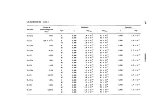II-III.
                   Período de                       Inhalación                                      Ingestión
Nucleido        semidesintegración
                                     Tipo    f,            e
                                                               (g)l,un         e(g)5,m       f,                     e(g)
                      físico

Te-121m                      154 d    F     0,300       1,8 x 10'9           2,3 x ID"9     0,300               2,3 x 1Q-9
                                      M     0,300       4,2 x 10'9           3,6 x HT9
Te- 123              1,00 x 1013 a    F     0,300       4,0 x 1Q-9           5,0 x 10~9     0,300               4,4 x 10~9
                                      M     0,300       2,6 x 10'9           2,8 x 1Q-9
Te- 123m                     120 d    F     0,300       9,7 x 10-'°          1,2 x U)'9     0,300               1,4 x 10~9
                                      M     0,300       3,9 x 10'9           3,4 x 10~9
Te- 125m                    58,0 d    F     0,300       5,1 x 10-'°          6,7 x 10-'°    0,300               8,7 x 10-'°
                                      M     0,300       3,3 x ID'9           2,9 x lo'9
Te- 127                     9,35 h    F     0,300       4,2     x   ID" 11   7,2 x 10-"     0,300               1,7 x 10-'°
                                      M     0,300       1,2     x   10-'°    1,8 x 10-'°
Te- 127m                     109 d    F     0,300       1,6     x   10~9     2,0 x 10'9     0,300               2,3 x 10'9
                                      M     0,300       7,2     x   10-9     6,2 x 10'9
Te- 129                     1,16 h    F     0,300       1,7 x 1Q-"           2,9 x 10-"     0,300               6,3 x 10-"
                                      M     0,300       3,8 x ID' 11         5,7 x 10'11
Te- 129m                    33,6 d    F     0,300       1,3 x ID'9           1,8 x 10-9     0,300               3,0 x 10^9
                                      M     0,300       6,3 x 10-9           5,4 x 1Q-9
Te-131                     0,417 h    F     0,300       2,3 x 10-"           4,6 x lO' 11   0,300               8,7 x 10~"
                                      M     0,300       3,8 x 10'"           6,1 x lO"11
Te-131m                     1,25 d    F     0,300        8,7 x 10'10         1,2 x KT9      0,300               1,9 x 10~9
                                      M     0,300        1,1 x HT9           1,6 x U)'9
Te- 132                     3,26 d   F      0,300       1,8 x 10'9           2,4 x JO'9     0,300               3,7 x 10~9
                                     M      0,300       2,2 x ID'9           3,0 x JO'9
Te- 133                    0,207 h    F     0,300       2,0 x 10'"           3,8 x 10'"     0,300               7,2 x 10-"
                                      M     0,300       2,7 x 10-"           4,4 x 10'"
 
