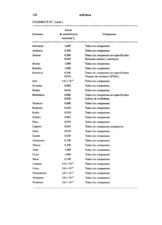 168                                  ADENDAS

CUADRO II-IV. (cont.)

                        Factor
Elemento          de transferencia                    Compuestos
                    intestinal f j

Germanio                1,000           Todos los compuestos
Arsénico                0,500           Todos los compuestos
Selenio                 0,800           Todos los compuestos no especificados
                        0,050           Elemento selenio y seleniuros
Bromo                   1,000           Todos los compuestos
Rubidio                 1,000           Todos los compuestos
Estroncio               0,300           Todos los compuestos no especificados
                        0,010           Titanato de estroncio (SrTiO3)
Itrio               1,0 x10-4           Todos los compuestos
Circonio                0,002           Todos los compuestos
Niobio                  0,010           Todos los compuestos
Molibdeno               0,800           Todos los compuestos no especificados
                        0,050           Sulfuro de molibdeno
Tecnecio                0,800           Todos los compuestos
Ruthenio                0,050           Todos los compuestos
Rodio                   0,050           Todos los compuestos
Paladio                 0,005           Todos los compuestos
Plata                   0,050           Todos los compuestos
Cadmio                  0,050           Todos los compuestos inorgánicos
Indio                   0,020           Todos los compuestos
Estaño                  0,020           Todos los compuestos
Antimonio               0,100           Todos los compuestos
Telurio                 0,300           Todos los compuestos
Yodo                    1,000           Todos los compuestos
Cesio                   1,000           Todos los compuestos
Bario                   0,100           Todos los compuestos
                                4
Lantano             5,0 x 10-           Todos los compuestos
                                4
Ceno                5,0 x 10-           Todos los compuestos
Praseodimio         5,0 x 10-4          Todos los compuestos
                                4
Neodimio            5,0 x 10-           Todos los compuestos
                                4
Prometió            5,0 x 10-           Todos los compuestos
 