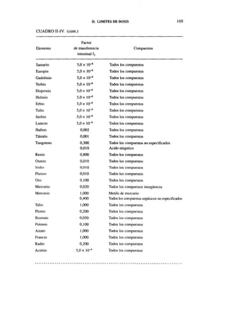 II. LIMITES DE DOSIS                                169

CUADRO II-IV. (cont.)

                       Factor
Elemento          de transferencia                       Compuestos
                    intestinal f |

Samado              5,0 x 10-4           Todos los compuestos
                                4
Europio             5,0 x 10-            Todos los compuestos
Gadolinio           5,0 x10-4            Todos los compuestos
                                4
Terbio              5,0 x 10-            Todos los compuestos
                                4
Disprosio           5,0 x 10-            Todos los compuestos
                                4
Holmio              5,0 x 10-            Todos los compuestos
Erbio               5,0 x 10-4           Todos los compuestos
Tulio               5,0 x 10-4           Todos los compuestos
                                4
Iterbio             5,0 x 10-            Todos los compuestos
                                4
Lutecio             5,0 x 10-            Todos los compuestos
Hafnio                  0,002            Todos los compuestos
Tántalo                 0,001            Todos los compuestos
Tungsteno               0,300            Todos los compuestos no especificados
                        0,010            Acido túngstico
Renio                   0,800            Todos los compuestos
Osmio                   0,010            Todos los compuestos
Iridio                  0,010            Todos los compuestos
Platino                 0,010            Todos los compuestos
Oro                     0,100            Todos los compuestos
Mercurio                0,020            Todos los compuestos inorgánicos
Mercurio                1,000            Metilo de mercurio
                        0,400            Todos los compuestos orgánicos no especificados
Talio                   1,000            Todos los compuestos
Plomo                   0,200            Todos los compuestos
Bismuto                 0,050            Todos los compuestos
Polonio                 0,100            Todos los compuestos
Astato                  1,000            Todos los compuestos
Francio                 1,000            Todos los compuestos
Radio                   0,200            Todos los compuestos
                                4
Actinio            5,0 x 10-             Todos los compuestos
 