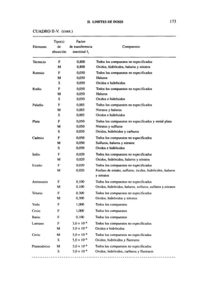 H. LIMITES DE DOSIS                                      173

CUADRO II-V. (cont.)

               Tipo(s)         Factor
Elemento         de       de transferencia                        Compuestos
              absorción     intestinal i¡

Tecnecio         F             0,800           Todos los compuestos no especificados
                 M             0,800           Óxidos, hidróxidos, haluros y nitratos
Rutenio          F            0,050            Todos los compuestos no especificados
                 M            0,050            Haluros
                 S            0,050            Óxidos e hidróxidos
Rodio            F            0,050            Todos los compuestos no especificados
                 M            0,050            Haluros
                 S            0,050            Óxidos e hidróxidos
Paladio          F            0,005            Todos los compuestos no especificados
                 M            0,005            Nitratos y haluros
                 S            0,005            Óxidos e hidróxidos
Plata            F            0,050            Todos los compuestos no especificados y metal plata
                 M            0,050            Nitratos y sulfuros
                 S            0,050            Óxidos, hidróxidos y carburos
Cadmio           F            0,050            Todos los compuestos no especificados
                 M            0,050            Sulfuros, haluros y nitratos
                 S            0,050            Óxidos e hidróxidos
Indio            F            0,020            Todos los compuestos no especificados
                 M            0,020            Óxidos, hidróxidos, haluros y nitratos
Estaño           F            0,020            Todos los compuestos no especificados
                 M            0,020            Fosfato de estaño, sulfuros, óxidos, hidróxidos, haluros
                                               y nitratos
Antimonio        F            0,100            Todos los compuestos no especificados
                 M            0,100            Óxidos, hidróxidos, haluros, sulfuros, sulfates y nitratos
Telurio          F            0,300            Todos los compuestos no especificados
                 M            0,300            Óxidos, hidróxidos y nitratos
Yodo             F            1,000            Todos los compuestos
Cesio            F            1,000            Todos los compuestos
Bario            F            0,100            Todos los compuestos
                                       4
Lantano          F          5,0 x 10-          Todos los compuestos no especificados
                 M          5,0 xlO- 4         Óxidos e hidróxidos
Cerio            M          5,0 x 10-4         Todos los compuestos no especificados
                 S          5,0 xlO- 4         Óxidos, hidróxidos y fluoruros
                                       4
Praseodimio      M          5,0 x 10-          Todos los compuestos no especificados
                 S          5,0 x 10-4         Óxidos, hidróxidos, carburos y fluoruros
 