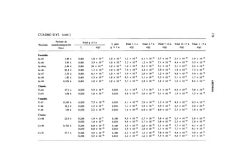 CUADRO II-VI. (cont.)

              Período de              Edad g < 1 a
Nucleido   semidesintegración                                fi para         Edad 1-2 a       Edad 2-7 a        Edad 7 12 a       Edad 12-17 a        Edad > 17 a
                 físico          f,              e(g)       g > 1a              e(g)             e(g)                                 e(g)                e(g)

Escandio
Sc-43                  3,89 h   0,001        1,8 x 10~9    1,0   x   10-4   1,2   x   10~9    6,1   x   10"'°   3,7   x   10-'°   2,3   x   , 0 -io   1,9 x ,0-io
Sc-44                  3,93 h   0,001        3,5 x 10-9    1,0   x   10-4   2,2   x   10-9    1,2   x   10-9    7,1   x   10-'°   4,4   x   ,0-io     3,5 x 10-io
Sc-44m                 2,44 d   0,001        24 x 10-8     1,0   x   10-4   1,6   x   10~8    8,3   x   10'9    5,1   x   10-9    3,1   x   io-9      2,4   x io-
                                                                                                                                                                  9
                                                                                                                                                 9                 9
Sc-46                 83,8 d    0,001        1,1 x 10-8    1,0   x   10'4   7,9   x   10~9    4,4   x   10~9    2,9   x   10~9    1,8   x   io-       1,5   x io-
Sc-47                 3,35 d    0,001        6,1 x 10-9    1,0   x   10~4   3,9   x   10-9    2,0   x   ID'9    1,2   x   10~9    6,8   x   , 0 -io   5,4   x , 0 -io
                                                                                                                                                                   9
Sc-48                  1,82 d   0,001        1,3 x 10~8    1,0   x   10~4   9,3   x   10~9    5,1   x   ID"9    3,3   x   ID'9    2,1   x   10~9      1,7   x io-
                                             1,0 x 10~9              ID'4                                                                                   x 10-"




                                                                                                                                                                        ADENDAS
Sc-49                0,956 h    0,001                      1,0   x          5,7   x   10-'°   2,8   x   10~     1,6   x   10-'°   1,0   x             8,2
Titanio
                                                                                                                                            9
Ti-44                  47,3 a   0,020        5,5 x 10"8      0,010          3,1 x 10~8        1,7 x 10~8        1,1 x 10-8        6,9 x io-           5,8 x    io-9
Ti-45                  3,08 h   0,020        1,6 x 10'9      0,010          9,8 x 10-'°       5,0 x 10"10       3,1 x lO'10       1,9 x ,0-io         1,5 x    10-io


Vanadio
V-47                 0,543 h    0,020        7,3 x 10-'°     0,010          4,1 x 10-'°       2,0 x 10"'°       1,2 x lO^ 10      8,0 x     10-"      6,3 x    10-"
V-48                  16,2 d    0,020        1,5 x 1Q-8      0,010          1,1 x 10-8        5,9 x 1Q-9        3,9 x ID'9        2,5 x     io-9      2,0 x    io-9
V-49                   330 d    0,020        2,2 x 10"       0,010          1,4 x 10-'°       6,9 x 10-"        4,0 x 10-"        2,3 x     10-"      1,8 x    10-"
Cromo
Cr-48                  23,0 h   0,200        1,4 x ID'9      0,100          9,9 x 10-'°       5,7 x 10-'°       3,8   x   10-'°   2,5   x             2,0   x ,0-10
                                0,020        1,4 x 10~9      0,010          9,9 x 10-'°       5,7 x 10"10       3,8   x   10-'°   2,5   x   ¡o-'»     2,0   x io-'°
Cr-49                0,702 h    0,200        6,8 x 10"10     0,100          3,9 x 10-'°       2,0 x 10"'°       1,1   x   10-'°   7,7   x   10-"      6,1   x 10-"
                                0,020        6,8 x 10'10     0,010          3,9 x 10-'°       2,0 x 10-'°       1,1   x   10'10   7,7   x   10-"      6,1   x 10-"
Cr-51                  27,7 d   0,200        3,5 x 10'10     0,100          2,3 x 10-'°       1,2 x 10"         7,8 x 10-"        4,8 x     10-"      3,8   x 10-"
                                0,200        3,3 x lO'10     0,010          2,2 x lO"10       1,2 x 10-'°       7,5 x UT"         4,6 x     10-"      3,7   x 10-"
 