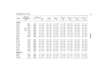 II-VI, (cont,)

                 Período de                Edad g < 1 a
Nucleido      semidesintegración                                      f[ para       Edad 1-2 a         Edad 2-7 a       Edad 7-12 a       Edad 12-17 a      Edad > 17 a
                    físico            f,                e(g)         g > 1a            e(g)               e(g)              e(g)              e(g)              e(g)

Lantano
La-131                  0,983 h      0,005        3,5   x   10-'°   5,0   x   10"   2,1   x   10-'°   1,1   x   10"'°   6,6   x   10-"    4,4   x   10-"    3,5   x   10-"
La- 132                  4,80 h      0,005        3,8   x   10-9    5,0   x   10"   2,4   x   10'9    1,3   x   10~9    7,8   x   10"10   4,8   x   10'10   3,9   x   10-'°
La- 135                   19,5 h     0,005        2,8   x   10-'°   5,0   x   10"   1,9   x   10-'°   1,0   x   10-'°   6,4   x   10-"    3,9   x   10-"    3,0   x   10-"
La- 137            6,00 x 104 a      0,005        1,1   x   10-9    5,0   x   10"   4,5   x   10-'°   2,5   x   10-'°   1,6   x   10-'°   1,0   x   10-'°   8,1   x   10-"
La-138            1,35 x 10" a       0,005        1,3   x   lO'8    5,0   x   10"   4,6   x   10-9    2,7   x   1Q-9    1,9   x   ID'9    1,3   x   ID'9    1,1   x   10-9
La-140                    1,68 d     0,005        2,0   x   1Q-8    5,0   x   10"   1,3   x   10-8    6,8   x   10~9    4,2   x   10~9    2,5   x   10~9    2,0   x   10-9
La-141                   3,93 h      0,005        4,3   X   1Q-9    5,0   x   10"   2,6   x   1C'9    1,3   x   10-9    7,6   x   10-'°   4,5   x   lO'10   3,6   x   10-'°




                                                                                                                                                                              ADENDAS
La-142                   1,54 h      0,005        1,9   x   ID'9    5,0   x   10"   1,1   x   1Q-9    5,8   x   10"10   3,5   x   10-'°   2,3   x   10-'°   1,8   x   10-'°
La- 143                 0,237 h      0,005        6,9   x   10-'°   5,0   x   10"   3,9   x   10-'°   1,9   x   1Q-10   1,1   x   10-'°   7,1   x   10-"    5,6   x   10-"
Cerio
Ce- 134                   3,00   d   0,005        2,8   x   1Q-8    5,0   x   10"   1,8   x   10-8    9,1   x   10'9    5,5   x   ID'9    3,2   x   10~9    2,5   x   10-9
Ce- 135                   17,6   h   0,005        7,0   x   10"9    5,0   x   10"   4,7   x   10'9    2,6   x   10~9    1,6   x   10'9    1,0   x   ¡O'9    7,9   x   10-'°
Ce- 137                   9,00   h   0,005        2,6   x   10-'°   5,0   x   10"   1,7   x   10-'°   8,8   x   10-"    5,4   x   10-"    3,2   x   10-"    2,5   x   10-"
Ce-137m                   1,43   d   0,005        6,1   x   10-9    5,0   x   10"   3,9   x   ID'9    2,0   x   10~9    1,2   x   10-9    6,8   x   10-'°   5,4   x   10-'°
Ce- 139                    138   d   0,005        2,6   x   10-9    5,0   x   10"   1,6   x   1Q-9    8,6   x   10-'°   5,4   x   10-'°   3,3   x   10-'°   2,6   x   10-'°
Ce-141                    32,5   d   0,005        8,1   x   10-9    5,0   x   10"   5,1   x   10-9    2,6   x   10-9    1,5   x   ID'9    8,8   x   10'10   7,1   x   10-'°
Ce- 143                   1,38   d   0,005        1,2   x   1Q-8    5,0   x   10"   8,0   x   1Q-9    4,1   x   1Q-9    2,4   x   10-9    1,4   x   1Q-9    1,1   x   10-9
Ce- 144                    284   d   0,005        6,6   x   1Q-8    5,0   x   10"   3,9   x   10~8    1,9   x   1Q-8    1,1   x   1Q-8    6,5   x   10-9    5,2   x   10-9
Praseodimio
Pr-136                  0,218 h      0,005        3,7 x 10-'°       5,0 x 10"       2,1 x 10-'°       1,0 x 10-'°       6,1 x 10-"        4,2 x 10-"        3,3 x 10-"
Pr-137                   1,28 h      0,005        4,1 x 10-'°       5,0 x 10"       2,5 x 10'10       1,3 x 1Q-10       7,7 x 10-"        5,0 x 10-"        4,0 x 10-"
Pr-138m                  2,10 h      0,005        1,0 x 10'9        5,0 x 10"       7,4 x 10-'°       4,1 x 10-'°       2,6 x 10'10       1,6 x 10-'°       1,3 x 10-'°
 