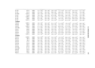 Pr-139      4,51 h    0,005   3,2   x , 0 -io   5,0   x   10'4    2,0   x   10-'°   1,1   x   10-'°    6,5   x 10-"     4,0   x   10-"    3,1   x   10-"
                                           8                                                                       9
Pr-142      19,1 h    0,005   1,5   x io-       5,0   x   10-"    9,8   x   ID"9    4,9   x   1Q-9     2,9   x io-      1,6   x   io-9    1,3   x   10-9
Pr-142m    0,243 h    0,005   2,0   x io-'°     5,0   x   10~4    1,2   x   lO'10   6,2   x   10-"     3,7   x 10-"     2,1   x   10-"    1,7   x   10-"
                                           8                                                                       9
Pr-143       13,6 d   0,005   1,4   x io-       5,0   x   10-4    8,7   x   10-9    4,3   x   10-9     2,6   x io-      1,5   x   io-9    1,2   x   10-9
Pr-144     0,288 h    0,005   6,4   x io-'°     5,0   x   10-4    3,5   x   10-'°   1,7   x   10-'°    9,5   x 10-"     6,5   x   10-"    5,0   x   10-"
                                           9
Pr-145      5,98 h    0,005   4,7   x io-       5,0   x   10~4    2,9   x   10-"    1,4   x   1Q-9     8,5   x KT10     4,9   x   io-'°   3,9   x   10'10
Pr-147     0,227 h    0,005   3,9   x io-'°     5,0   x   10-4    2,2   x   10-'°   1,1   x   10-'°    6,1   x 10-"     4,2   x   10-"    3,3   x   10-"
Neodimio
                                          9
Nd-136     0,844 h    0,005   1,0   x io-       5,0   x   1Q-4    6,1   x   10-'°   3,1   x   10-'°    1,9   x io-'°    1,2   x io-'°     9,9   x   10'"
                                          9                                                                        9
Nd-138      5,04 h    0,005   7,2   x io-       5,0   x   1Q-4    4,5   x   10-9    2,3   x   1Q-9     1,3   x io-      8,0   x io-'°     6,4   x   10-'°
Nd-139     0,495 h    0,005   2,1   x io-'°     5,0   x   10-4    1,2   x   10-'°   6,3   x   10-"     3,7   x 10-"     2,5   x 10-"      2,0   x   10-"
                                          9
Nd-139m     5,50 h    0,005   2,1   x io-       5,0   x   10-4    1,4   x   lO'9    7,8   x   lO'10    5,0   x io-'°    3,1   x lO-io     2,5   x   10-'°
Nd-141      2,49 h    0,005   7,8   x 10-"      5,0   x   10-4    5,0   x   10-"    2,7   x   10-"     1,6   x 10-"     1,0   x 10-"      8,3   x   10~12
                                         8                                                                        9                9
Nd-147      11,0 d    0,005   1,2   x 10'       5,0   x   ID'4    7,8   x   ID'9    3,9   x   10'9     2,3   x io-      1,3   x io-       1,1   x   10'9
                                          9
Nd-149      1,73 h    0,005   1,4   X io-       5,0   x   1Q-4    8,7   x   10-'°   4,3   x   10-'°    2,6   x ,0-io    1,6   x io-'°     1,2   x   10-'°
Nd-151     0,207 h    0,005   3,4   x io-'°     5,0   x   10-4    2,0   x   10-'°   9,7   x   10-"     5,7   x 10-"     3,8   x 10-"      3,0   x   10-"
Prometió
Pm-141     0,348 h    0,005   4,2   x   io-'°   5,0   x   JO" 4   2,4   x   10-'°   1,2   x   10-'°    6,8   x 10-"     4,6   x 10-"      3,6   x   10-"
Pm-143       265 d    0,005   1,9   x   lo-9    5,0   x   10-4    1,2   x   10-9    6,7   x   10-'°    4,4   x ,0-10    2,9   x io-'°     2,3   x   10~10
Pm-144       363d     0,005   7,6   x   io-9    5,0   x   10'4    4,7   x   ID" 9   2,7   x   10-9     1,8   x io-
                                                                                                                   9
                                                                                                                        1,2   x io-
                                                                                                                                     9
                                                                                                                                          9,7   x   10-'°
Pin- 145     17,7 a   0,005   1,5   x   io-9    5,0   x   10-4    6,8   x   10-'°   3,7   x   10-'°    2,3   x io-'°    1,4   x lO-io     1,1   x   10~10
                                            8                                                                      9                 9
Pm-146      5,53 a    0,005   1,0   x   io-9    5,0   x   JO' 4   5,1   x   10-9    2,8   x   10-9     1,8   x io-      1,1   x io-       9,0   x   10'10
Pm-147      2,62 a    0,005   3,6   x   io-     5,0   x   10-4    1,9   x   ID"9    9,6   x   10-'°    5,7   x 10-io    3,2   x io-'°     2,6   x   10-'°
                                            8                                                                      9                 9
Pm-148      5,37 d    0,005   3,0   x   io-8    5,0   x   10'4    1,9   x   10~8    9,7   x   10-9     5,8   x io-      3,3   x io-       2,7   x   10'9
                                                                                                                   9                 9
Pm-148m     41,3 d    0,005   1,5   x   io-     5,0   x   10~4    1,0   x   ID' 8   5,5   x   1Q-9     3,5   x io-      2,2   x io-       1,7   x   10~9
Pm-149      2,21 d    0,005   1,2   x   io-8    5,0   x   ID'4    7,4   x   ID'9    3,7   x   10-9     2,2   x io-
                                                                                                                   9
                                                                                                                        1,2   x io-
                                                                                                                                     9
                                                                                                                                          9,9   x   10-'°
Pm-150      2,68 h    0,005   2,8   x   io-9    5,0   x   10-4    1,7   x   10-9    8,7   x   lO' 10   5,2   x 10 -io   3,2   x , 0 -io   2,6   x   10-'°
Pm-151      1,18 d    0,005   8,0   x   io-9    5,0   x   lO'4    5,1   x   10-9    2,6   x   10-9     1,6   x io-
                                                                                                                   9
                                                                                                                        9,1   x ,0-10     7,3   x   1Q-10
 
