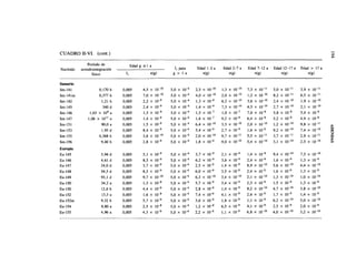 CUADRO II-VI. (cont.)

              Período de                 Edad g < 1 a
Nucleido   semidesintegración                                       fi para         Edad 1-2 a        Edad 2-7 a       Edad 7 1 2 a      Edad 12-17 a      Edad > 17 a
                 físico          f
                                     .                e(g)         g > 1a              e(g)              e(g)             e(g)               e(g)              e(g)

Samario
Sm-141               0,170 h    0,005           4,5   x   10-'°   5,0   x   10~4   2,5   x   10-'°   1,3   x   10'10   7,3   x   10-"    5,0   x   10-"    3,9   x   10~"
Sm-141m              0,377 h    0,005           7,0   x   10-'°   5,0   x   10~4   4,0   x   10-'°   2,0   x   10-'°   1,2   x   lO"10   8,2   x   10'"    6,5   x   10'"
Sm-142                 1,21 h   0,005           2,2   x   10~9    5,0   x   10-4   1,3   x   10-9    6,2   x   10'10   3,6   x   10-'°   2,4   x   10-'°   1,9   x   10-'°
Sm-145                  340 d   0,005           2,4   x   10'9    5,0   x   10~4   1,4   x   10-9    7,3   x   10'10   4,5   x   10-'°   2,7   x   10-'°   2,1   x   10-'°
Sm-146          1,03 x 108 a    0,005           1,5   x   10~6    5,0   x   10~4   1,5   x   10~7    1,0   x   10'7    7,0   x   10~8    5,8   x   10-*    5,4   x   10~8
Sm-147         1,06 x 10" a     0,005           1,4   x   10-6    5,0   x   10~4   1,4   x   10~7    9,2   x   10~8    6,4   x   10~8    5,2   x   10-8    4,9   x   10-8
Sm-151                90,0 a    0,005           1,5   x   10~9    5,0   x   10~4   6,4   x   10-'°   3,3   x   10'10   2,0   x   10-'°   1,2   x   10"10   9,8   x   10~"
Sm-153                 1,95 d   0,005           8,4   x   10~9    5,0   x   10~4   5,4   x   10-9    2,7   x   10~9    1,6   X   1Q-9    9,2   x   10'10   7,4   x   10-'°
Sm-155               0,368 h    0,005           3,6   x   10-'°   5,0   x   10-"   2,0   x   10-'°   9,7   x   10'"    5,5   x   UT"     3,7   x   10-"    2,9   x   10-"
Sm-156                9,40 h    0,005           2,8   x   10~9    5,0   x   10~4   1,8   x   10-9    9,0   x   10'10   5,4   x   10~10   3,1   x   10-'°   2,5   x   10"10
Europio
Eu-145                5,94 d    0,005           5,1   x   10~9    5,0   x   1Q-4   3,7   x   10-9    2,1   x   ID'9    1,4   x   10~9    9,4   x   10'10   7,5   x   10-'°
Eu-146                4,61 d    0,005           8,5   x   10~9    5,0   x   10~4   6,2   x   10-9    3,6   x   ID'9    2,4   x   10-9    1,6   x   ID"9    1,3   x   ID'9
Eu-147                24,0 d    0,005           3,7   x   HT9     5,0   x   10-4   2,5   x   10-9    1,4   x   ID'9    8,9   x   10-'°   5,6   x   10'10   4,4   x   10'10
Eu-148                54,5 d    0,005           8,5   x   10~9    5,0   x   10-"   6,0   x   10-9    3,5   x   ID"9    2,4   x   1Q-9    1,6   x   10~9    1,3   x   10-9
Eu-149                93,1 d    0,005           9,7   x   10"10   5,0   x   10-4   6,3   x   10-'°   3,4   x   10'10   2,1   x   10-'°   1,3   x   lO'10   1,0   x   lO'10
Eu-150                34,2 a    0,005           1,3   x   10-8    5,0   x   ID"4   5,7   x   10-9    3,4   x   10~9    2,3   x   10~9    1,5   x   10~9    1,3   x   10-9
Eu-150                12,6 h    0,005           4,4   x   10'9    5,0   x   10'4   2,8   x   10-9    1,4   x   ID'9    8,2   x   lO'10   4,7   x   10-'°   3,8   x   10-'°
Eu-152                13,3 a    0,005           1,6   x   10~8    5,0   x   10'4   7,4   x   10-9    4,1   x   lO'9    2,6   x   10-9    1,7   x   ID'9    1,4   x   ID"9
Eu-152m               9,32 h    0,005           5,7   x   10-9    5,0   x   10-4   3,6   x   10-9    1,8   x   lO'9    1,1   x   1Q-9    6,2   x   lO'10   5,0   x   10-'°
Eu-154                8,80 a    0,005           2,5   x   10-8    5,0   x   10-4   1,2   x   10-8    6,5   x   10~9    4,1   x   1Q-9    2,5   x   ID'9    2,0   x   ID'9
Eu-155                4,96 a    0,005           4,3   x   10-9    5,0   x   10-"   2,2   x   10-9    1,1   x   10-9    6,8   x   10-'°   4,0   x   10'10   3,2   x   10-'°
 
