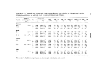 CUADRO II-VII. INHALACIÓN: DOSIS EFECTIVA COMPROMETIDA POR UNIDAD DE INCORPORACIÓN e(g)
POR INHALACIÓN (SvBq ') EN EL CASO DE LOS MIEMBROS DEL PUBLICO

                Período de                       Edad g <1 a
Nucleido     semidesintegración   Tipo                                  fi para    Edad 1-2 a     Edad 2-7 a        Edad 7-12 a       Edad 12-17 a      Edad > 17 a
                   físico                   f,             e(g)        g > 1a         e( g)          e(g)               e(g)                e(g)              e(g)

Hidrógeno
Agua                     12,3 a    F     1,000       2,6 x 10-"         1,000     2,0 x 10-"      1,1 x 10-"        8,2 x 10-'2       5,9 x 10-'2       6,2 x 10-'2
tritiada                           M     0,200       3,4 x 10-'°        0,100     2,7 x 10"'°     1,4 x 10-'°       8,2 x 10-"        5,3 x 10-"        4,5 x 10-"
                                                                                            9
                                   S     0,020       1,2 x 10-9         0,010     1,0 x io-       6,3 x lO'10       3,8 x 10-'°       2,8 x 10~ 10      2,6 x 10-'°
Berilio
Be-7                    53,3 d     M     0,020       2,5   x   10-'°    0,005     2,1 X   io-'°   1,2   x   10-'°   8,3 x 10-"        6,2   x   10-"    5,0   x   10-"
                                   S     0,020       2,8   x   10-'°    0,005     2,4 X   lO-io   1,4   x   10-'°   9,6 x 10-"        6,8   x   10-"    5,5   x   10-"
Be-10             1,60 x 10 6 a    M     0,020       4,1   x   10'8     0,005     3,4 X   10'8    2,0   x   10~8    1,3 x 1Q-8        1,1   x   ID'8    9,6   x   1Q-9
                                   S     0,020       9,9   x   10'8     0,005     9,1 x   io-8    6,1   x   lO'8    4,2 x 1Q-8        3,7   x   ID'8    3,5   x   10"8
Carbono
C-ll                   0,340 h     F     1,000       1,0   x   10-'°    1,000     7,0   x 10-"    3,2   x   10-"    2,1   x   10-"    1,3   x   10'"    1,1   x   10-"
                                   M     0,200       1,5   x   10-'°    0,100     1,1   x io-'°   4,9   x   10-"    3,2   x   10-"    2,1   x   1Q-"    1,8   x   10-"
                                   S     0,020       1,6   x   10-'°    0,010     1,1   x 10-io   5,1   x   10-"    3,3   x   10-"    2,2   x   10-"    1,8   x   10-"
C-14             5,73 X 103 a      F     1,000       6,1   x   10-'°    1,000     6,7   x lO-io   3,6   x   lO'10   2,9   x   10-'°   1,9   x   10-'°   2,0   x   lO'10
                                                                                              9
                                   M     0,200       8,3   x   10-9     0,100     6,6   x io-     4,0   x   10-9    2,8   x   10~9    2,5   x   lO'9    2,0   x   10~9
                                                                                              8
                                   S     0,020       1,9   x   1Q-8     0,010     1,7   x io-     1,1   x   1Q-*    7,4   x   10'9    6,4   x   10-9    5,8   x   10'9
Flúor
F-18                     1,83 h    F      1,000      2,6 x 10'10        1,000     1,9 x 10-io     9,1 x 10-"        5,6 x 10-"        3,4 x 10-"        2,8 x 1Q-"
                                   M      1,000      4,1 x 10-'°        1,000     2,9 x IQ-io     1,5 x 10-'°       9,7 x 10-"        6,9 x 10-"        5,6 x 10-"
                                   S      1,000      4,2 x lO'10        1,000     3,1 x lO-io     1,5 x 10-'°       1,0 x 10-'°       7,3 x 10-"        5,9 x 10-"


Nota: Los tipos F, M y S denotan, respectivamente, una absorción rápida, moderada y lenta desde el pulmón.
 