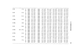 10
Ir-188          1,73 d   F   0,020   2,0 x 10~9    0,010   1,6 x 1Q-9    8,0 x 10-'°   5,0 x lO'10   2,9 x io-       2,4 x io-'°
                         M   0,020   2,7 x 10-9    0,010   2,1 X 10~9    1,1 x 1Q-9
                                                                                       7,5 x 10-'°   5,0 x lO-io     4,0 x lO-io
                         S   0,020   2,8 x 10-9    0,010   2,2 X 10~9    1,2 x 10~9    7,8 x 10-'°   5,2 x io-'°     4,2 x lO-io
                                              9
Ir-189          13,3 d   F   0,020   1,2 x 10-     0,010   8,2 x 10-'°   3,8 x 10-'°   2,4 x 10~10   1,3 x io-'°     1,1 x lO-io
                                                                                                              10
                         M   0,020   2,7 x ID'9    0,010   1,9 x 1Q-9    1,1 x 10-9    7,7 x 1Q-10   6,4 x io-       5,2 x lO-io
                         S   0,020   3,0 x 10-9    0,010   2,2 x ID'9    1,3 x 10~9    8,7 x 10-'°   7,3 x lO-io     6,0 x lO-io
Ir-190          12,1 d   F   0,020   6,2 x lO^9    0,010   4,7 x ID'9    2,4 x 10~9    1,5 x 10-9    9,1 x   io-'°   7,7 X lO-io
                                                                                                                 9            9
                         M   0,020   1,1 x 10~8    0,010   8,6 x 10"9    4,4 x 10~9    3,1 x ID'9    2,7 x   io-9    2,1 x io-
                                                                                                                              9
                         S   0,020   1,1 x 1Q-8    0,010   9,4 x 10'9    4,8 x ID'9    3,5 x 10~9    3,0 x   io-     2,4 x io-
Ir-190m         3,10 h   F   0,020   4,2 x 10-'°   0,010   3,4 x 10-'°   1,7 x 10-'°   1,0 x 10'10   6,0 x 10-"      4,9 x   10-"
                         M   0,020   6,0 x 10-'°   0,010   4,7 x 10'10   2,4 x 10~10   1,5 x 10-'°   9,9 x 10-"      7,9 x   10-"
                         S   0,020   6,2 x 10-'°   0,010   4,8 x 10-'°   2,5 x 10-'°   1,6 x 10-'°   1,0 x io-'°     8,3 x   10-"
                                                                                                               12
Ir-190m         1,20 h   F   0,020   3,2 x 10-"    0,010   2,4 x 10-"    1,2 x 10-"    7,2 x 10~12   4,3 x io-       3,6 x   io-12
                         M   0,020   5,7 x 10'"    0,010   4,2 x 10""    2,0 x 10-"    1,4 x 10-"    1,2 x 10-"      9,3 x   io-12
                         S   0,020   5,5 x 10-"    0,010   4,5 x 10-"    2,2 x 10-"    1,6 x 10-"    1,3 x 10-"      1,0 x   10-"
                                                                                                               9
Ir-192          74,0 d   F   0,020   1,5 x 10~8    0,010   1,1 x 10-8    5,7 x 10-'    3,3 x 1Q-9    2,1 x io-
                                                                                                               9     1,8 x   io-9
                         M   0,020   2,3 x 10-8    0,010   1,8 x ID"8    1,1 x 10~8    7,6 x ID'9    6,4 x io-
                                                                                                               9
                                                                                                                     5,2 x   io-9
                         S   0,020   2,8 x 10-8    0,010   2,2 x ID'8    1,3 x 10~8    9,5 x 10-9    8,1 x io-       6,6 x 10~  9

          2,41 x 102 a                                                                                         9               9
Ir-192m                  F   0,020   2,7 x 10-8    0,010   2,3 x 10~8    1,4 x 10~8    8,2 x lO'9    5,4 x io-       4,8 x io-9
                                                                                                               9
                         M   0,020   2,3 x 10'8    0,010   2,1 x 10-8    1,3 x ID'8    8,4 x 10~9    6,6 x io-       5,8 x io-8
                         S   0,020   9,2 x ID'8    0,010   9,1 x 1Q-8    6,5 x 10-8    4,5 x 1Q-8    4,0 x 10~8      3,9 x io-
Ir-193m         11,9 d   F   0,020   1,2 x 1C'9    0,010   8,4 x 10-'°   3,7 x UT10    2,2 x 10-'°   1,2 x   io-'°   1,0 x lO-io
                                                                                                                 9             9
                         M   0,020   4,8 x 10~9    0,010   3,5 x ID'9    2,1 x ID"9    1,5 x 10-9    1,4 x   io-9    1,1 x io-9
                         S   0,020   5,4 x 10~9    0,010   4,0 x ID'9    2,4 x 10~9    1,8 x ID"9    1,6 x   io-     1,3 x lo-
                                              9
                                                                                                             io-'°   2,1 x jO-io
Ir-194                                                              9             10
                19,1 h   F   0,020   2,9 x 1Q-     0,010   1,9 x ID'     8,1 x 10'     4,9 x lO'10   2,5 x
                         M   0,020   5,3 x 1Q-9    0,010   3,5 x 10~9    1,6 x 10~9    1,0 x 10~9    6,3 x   io-'°   5,2 X lO-io
                         S   0,020   5,5 x 10'9    0,010   3,7 x 10~9    1,7 x 10'9    1,1 x 10~9    6,7 x   10-io   5,6 x jO-io
Ir-194m          171 d   F   0,020   3,4 x ID"8
                                                   0,010   2,7 x 10^8
                                                                         1,4 x ID"8
                                                                                       9,5 x 10~9
                                                                                                     6,2 x   io-98
                                                                                                                     5,4 x io-
                                                                                                                               9
                                                                                                                               9
                         M   0,020   3,9 x 10'8    0,010   3,2 x ID'8    1,9 x 10~8    1,3 x 10'8    1,1 x   io-8    9,0 x io-8
                         S   0,020   5,0 x 10~8    0,010   4,2 x 1Q-8    2,6 x 1Q-8    1,8 x 10~8    1,5 x   io-     1,3 x io-
 