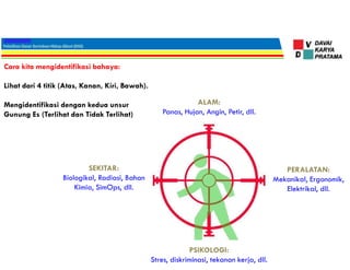 Cara kita mengidentifikasi bahaya:
Lihat dari 4 titik (Atas, Kanan, Kiri, Bawah).
Mengidentifikasi dengan kedua unsur
Gunung Es (Terlihat dan Tidak Terlihat)
ALAM:
Panas, Hujan, Angin, Petir, dll.
PERALATAN:
Mekanikal, Ergonomik,
Elektrikal, dll.
SEKITAR:
Biologikal, Radiasi, Bahan
Kimia, SimOps, dll.
PSIKOLOGI:
Stres, diskriminasi, tekanan kerja, dll.
 
