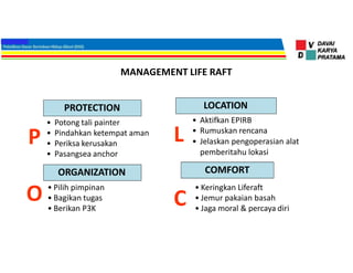 MANAGEMENT LIFE RAFT
P
O
L
C
• Potong tali painter
• Pindahkan ketempat aman
• Periksa kerusakan
• Pasangsea anchor
• Aktifkan EPIRB
• Rumuskan rencana
• Jelaskan pengoperasian alat
pemberitahu lokasi
PROTECTION LOCATION
• Pilih pimpinan
• Bagikan tugas
• Berikan P3K
ORGANIZATION
• Keringkan Liferaft
• Jemur pakaian basah
• Jaga moral & percaya diri
COMFORT
 