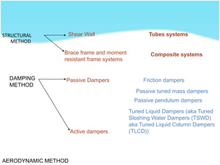 STRUCTURAL
METHOD
DAMPING
METHOD
AERODYNAMIC METHOD
Shear Wall
Brace frame and moment
resistant frame systems
Tubes systems
Composite systems
Passive Dampers
Active dampers
Friction dampers
Passive tuned mass dampers
Passive pendulum dampers
Tuned Liquid Dampers (aka Tuned
Sloshing Water Dampers (TSWD)
aka Tuned Liquid Column Dampers
(TLCD))
 