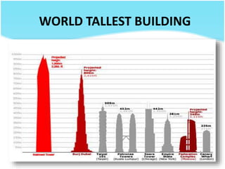 WORLD TALLEST BUILDING
 