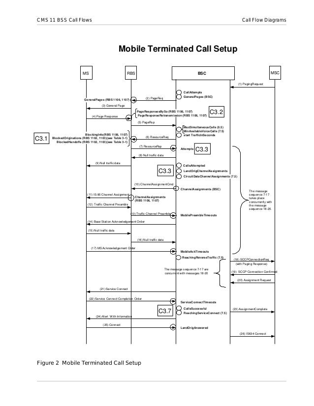 BSS Call setup Flow Diagrams