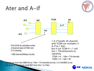 BTS
BTS
BSC TCSM MS
C
Ate
r
A-if
From Erl-B we calculate number
of channel need at 915Erl and
0.1% blocking
= 985 channel (64kbps circuits)
TCSM 1->4 : 1 Ater = 116 channels
TCSM 1->3 : 1 Ater = 90
1 A-if handle 30 channels
with TCSM can multiplex 4
A-if to 1 Ater
But if use TCSM 4->1 will
lost 1 TSL(4channels) to
signaling
Actually we must have O&M link so 1 Ater = 114 channels but only 1 or 2 link/BSC so we
can ignore it. Except very small BSC have only 1 or 2 Ater.