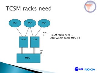 BSC BSC BSC
TCSM TCSM
MSC
Ate
r
A-
if
TCSM racks need =
Ater within same MSC / 8