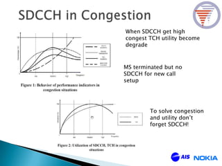 When SDCCH get high
congest TCH utility become
degrade
MS terminated but no
SDCCH for new call
setup
To solve congestion
and utility don’t
forget SDCCH!