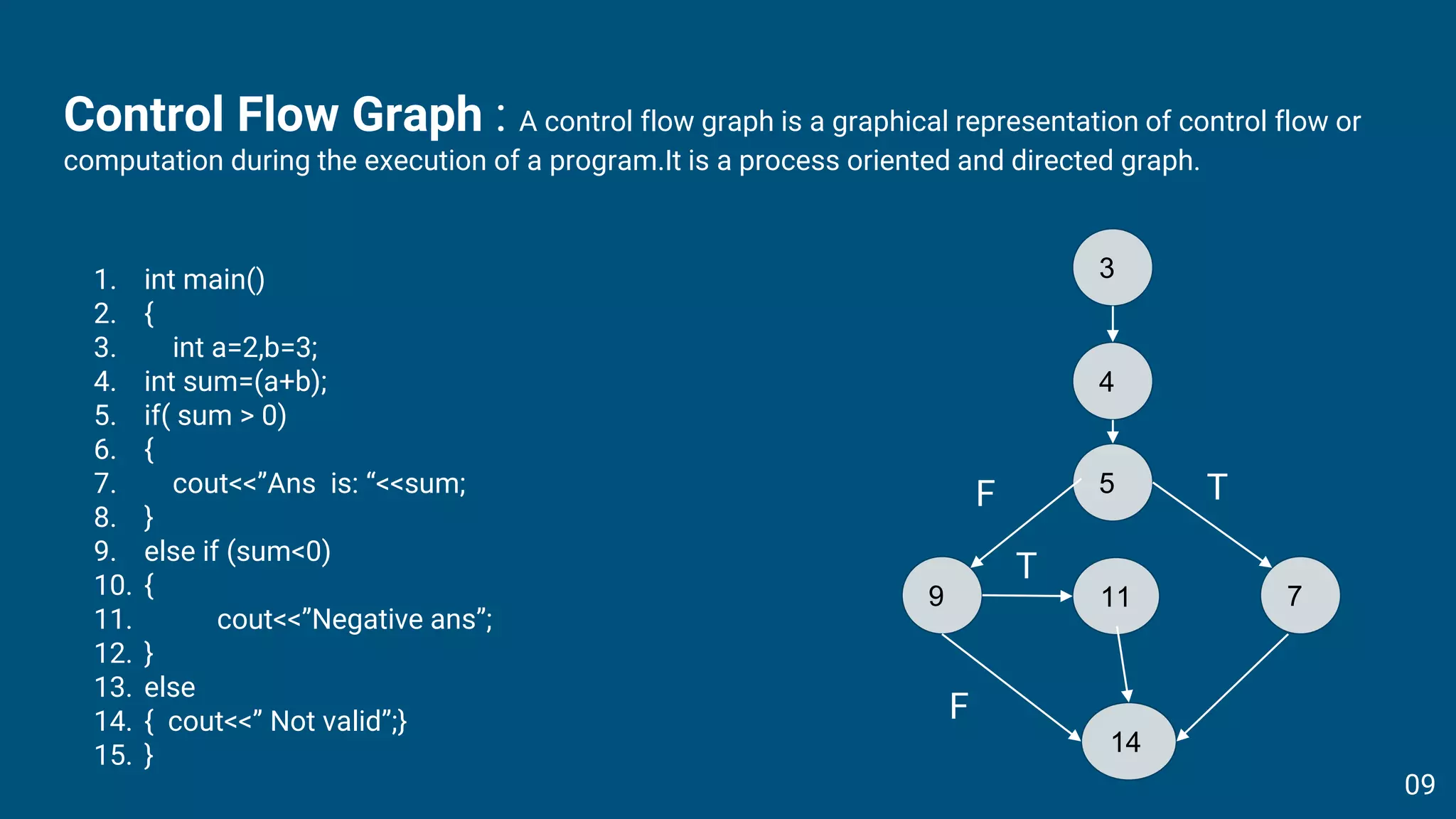Control Flow Graph : A control flow graph is a graphical representation of control flow or
computation during the execution of a program.It is a process oriented and directed graph.
1. int main()
2. {
3. int a=2,b=3;
4. int sum=(a+b);
5. if( sum > 0)
6. {
7. cout<<”Ans is: “<<sum;
8. }
9. else if (sum<0)
10. {
11. cout<<”Negative ans”;
12. }
13. else
14. { cout<<” Not valid”;}
15. }
3
4
5
14
11 7
9
F T
T
F
09
 