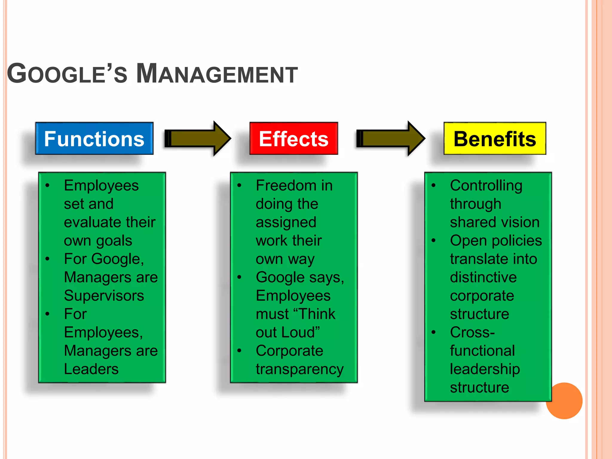 GOOGLE’S MANAGEMENT
Functions
• Employees
set and
evaluate their
own goals
• For Google,
Managers are
Supervisors
• For
Employees,
Managers are
Leaders
Effects
• Freedom in
doing the
assigned
work their
own way
• Google says,
Employees
must “Think
out Loud”
• Corporate
transparency
Benefits
• Controlling
through
shared vision
• Open policies
translate into
distinctive
corporate
structure
• Cross-
functional
leadership
structure
 