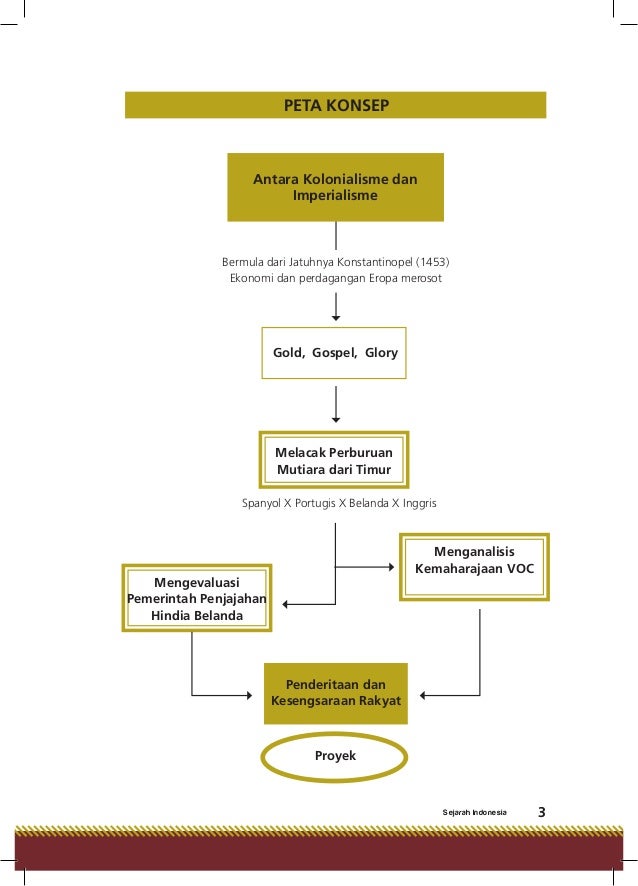 Update Contoh Soal Perkembangan Teknologi Sejarah ...
