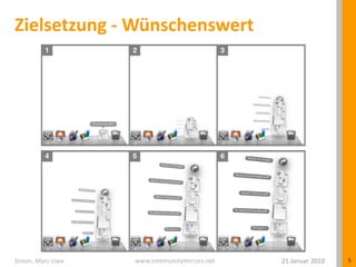 Zielsetzung - Wünschenswert21.Januar 2010Simon, Marc Uwe5