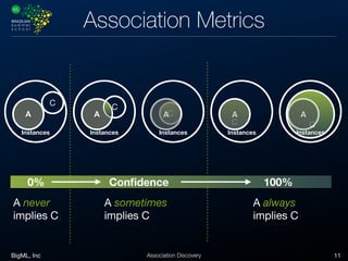 BigML, Inc 11Association Discovery
Association Metrics
C
Instances
A
C
A
Instances
C
Instances
A
Instances
A
C
0% 100%
Instances
A
C
Conﬁdence
A never 

implies C
A sometimes 

implies C
A always 

implies C
 