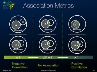 BigML, Inc 13Association Discovery
Association Metrics
C
Observed
A
Observed
A
C
< 1 > 1
Independent
A
C
Lift = 1
Negative
Correlation
No Association
Positive
Correlation
Independent
A
C
Independent
A
C
Observed
A
C
 