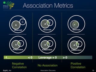 BigML, Inc 15Association Discovery
Association Metrics
C
Observed
A
Observed
A
C
< 0 > 0
Independent
A
C
Leverage = 0
Negative
Correlation
No Association
Positive
Correlation
Independent
A
C
Independent
A
C
Observed
A
C
-1…
 