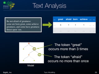 BigML, Inc 25Topic Modelling
Text Analysis
… great afraid born achieve … …
… 4 1 1 1 … …
… … … … … … …
Be not afraid of greatness:
some are born great, some achieve
greatness, and some have greatness
thrust upon ‘em.
Model
The token “great” 

occurs more than 3 times
The token “afraid” 

occurs no more than once
 