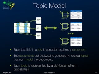 BigML, Inc 31Topic Modelling
Topic Model
plate giraﬀe
purple
jump…
Topic: "1"
cat shoe zebra
ball tree jump
pen asteroid
cable box step
cabinet yellow
plate ﬂashlight…
word probability
travel 23,55 %
airplane 2,33 %
mars 0,003 %
mantle ϵ
… ϵ
Topic: "k"
cat shoe zebra
ball tree jump
pen asteroid
cable box step
cabinet yellow
plate ﬂashlight…
word probability
shoe 12,12 %
coffee 3,39 %
telephone 13,43 %
paper 4,11 %
… ϵ
…Topic: "2"
cat shoe zebra
ball tree jump
pen asteroid
cable box step
cabinet yellow
plate ﬂashlight…
word probability
space 38,94 %
airplane ϵ
mars 13,43 %
mantle 0,05 %
… ϵ
airplane
passport
pizza …
plate giraﬀe
purple
jump…
• Each text ﬁeld in a row is concatenated into a document
• The documents are analyzed to generate "k" related topics
that can model the documents
• Each topic is represented by a distribution of term
probabilities
 