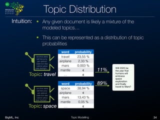 BigML, Inc 34Topic Modelling
Topic Distribution
• Any given document is likely a mixture of the
modeled topics…
• This can be represented as a distribution of topic
probabilities
Intuition:
Will 2020 be
the year that
humans will
embrace
space
exploration
and ﬁnally
travel to Mars?
Topic: travel
cat shoe zebra
ball tree jump
pen asteroid
cable box step
cabinet yellow
plate ﬂashlight…
word probability
travel 23,55 %
airplane 2,33 %
mars 0,003 %
mantle ϵ
… ϵ
11%
Topic: space
cat shoe zebra
ball tree jump
pen asteroid
cable box step
cabinet yellow
plate ﬂashlight…
word probability
space 38,94 %
airplane ϵ
mars 13,43 %
mantle 0,05 %
… ϵ
89%
 