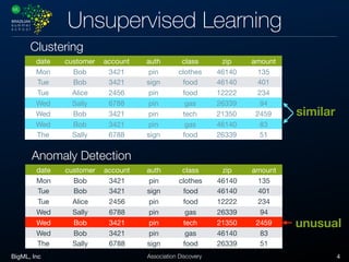 BigML, Inc 4Association Discovery
Unsupervised Learning
date customer account auth class zip amount
Mon Bob 3421 pin clothes 46140 135
Tue Bob 3421 sign food 46140 401
Tue Alice 2456 pin food 12222 234
Wed Sally 6788 pin gas 26339 94
Wed Bob 3421 pin tech 21350 2459
Wed Bob 3421 pin gas 46140 83
The Sally 6788 sign food 26339 51
date customer account auth class zip amount
Mon Bob 3421 pin clothes 46140 135
Tue Bob 3421 sign food 46140 401
Tue Alice 2456 pin food 12222 234
Wed Sally 6788 pin gas 26339 94
Wed Bob 3421 pin tech 21350 2459
Wed Bob 3421 pin gas 46140 83
The Sally 6788 sign food 26339 51
Clustering
Anomaly Detection
similar
unusual
 
