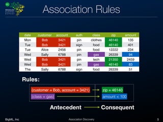 BigML, Inc 5Association Discovery
Association Rules
date customer account auth class zip amount
Mon Bob 3421 pin clothes 46140 135
Tue Bob 3421 sign food 46140 401
Tue Alice 2456 pin food 12222 234
Wed Sally 6788 pin gas 26339 94
Wed Bob 3421 pin tech 21350 2459
Wed Bob 3421 pin gas 46140 83
The Sally 6788 sign food 26339 51
zip = 46140
amount < 100
Rules:
Antecedent Consequent
{customer = Bob, account = 3421}
{class = gas}
 