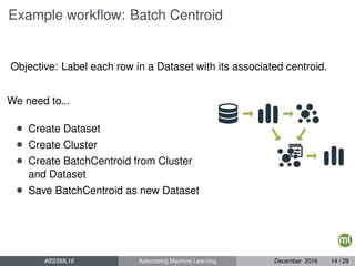 Example workﬂow: Batch Centroid
Objective: Label each row in a Dataset with its associated centroid.
We need to...
• Create Dataset
• Create Cluster
• Create BatchCentroid from Cluster
and Dataset
• Save BatchCentroid as new Dataset
#BSSML16 Automating Machine Learning December 2016 14 / 29
 