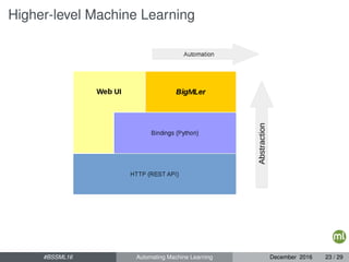 Higher-level Machine Learning
#BSSML16 Automating Machine Learning December 2016 23 / 29
 