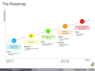 The Roadmap
#BSSML16 Automating Machine Learning December 2016 5 / 29
 