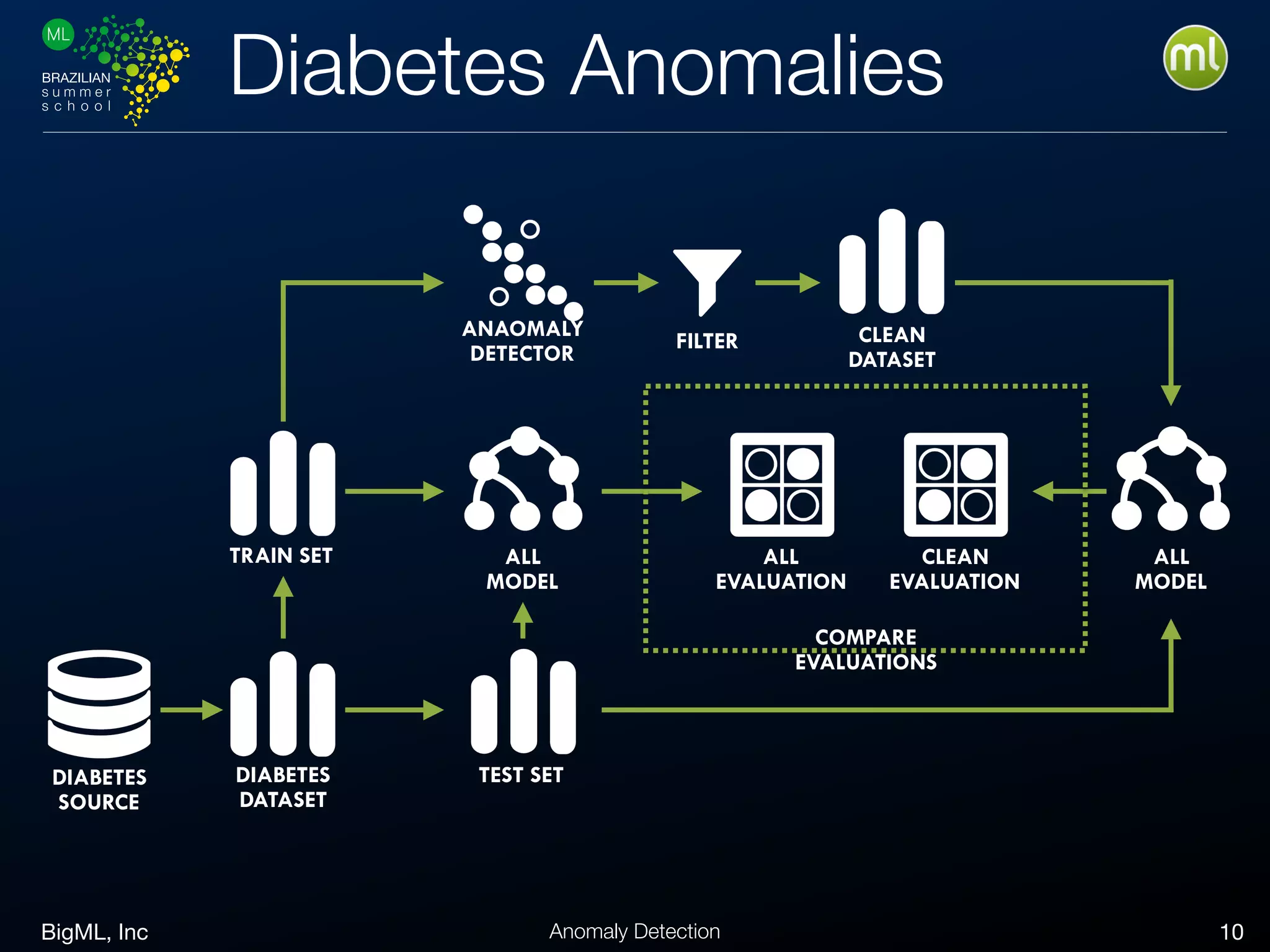 BigML, Inc 10Anomaly Detection
Diabetes Anomalies
DIABETES
SOURCE
DIABETES
DATASET
TRAIN SET
TEST SET
ALL
MODEL
CLEAN
DATASET
FILTER
ALL
MODEL
ALL
EVALUATION
CLEAN
EVALUATION
COMPARE
EVALUATIONS
ANAOMALY
DETECTOR
 