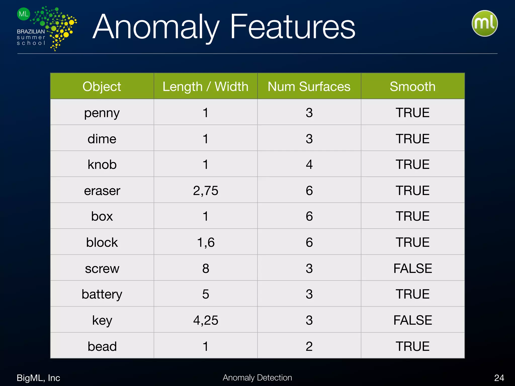 BigML, Inc 24Anomaly Detection
Anomaly Features
Object Length / Width Num Surfaces Smooth
penny 1 3 TRUE
dime 1 3 TRUE
knob 1 4 TRUE
eraser 2,75 6 TRUE
box 1 6 TRUE
block 1,6 6 TRUE
screw 8 3 FALSE
battery 5 3 TRUE
key 4,25 3 FALSE
bead 1 2 TRUE
 