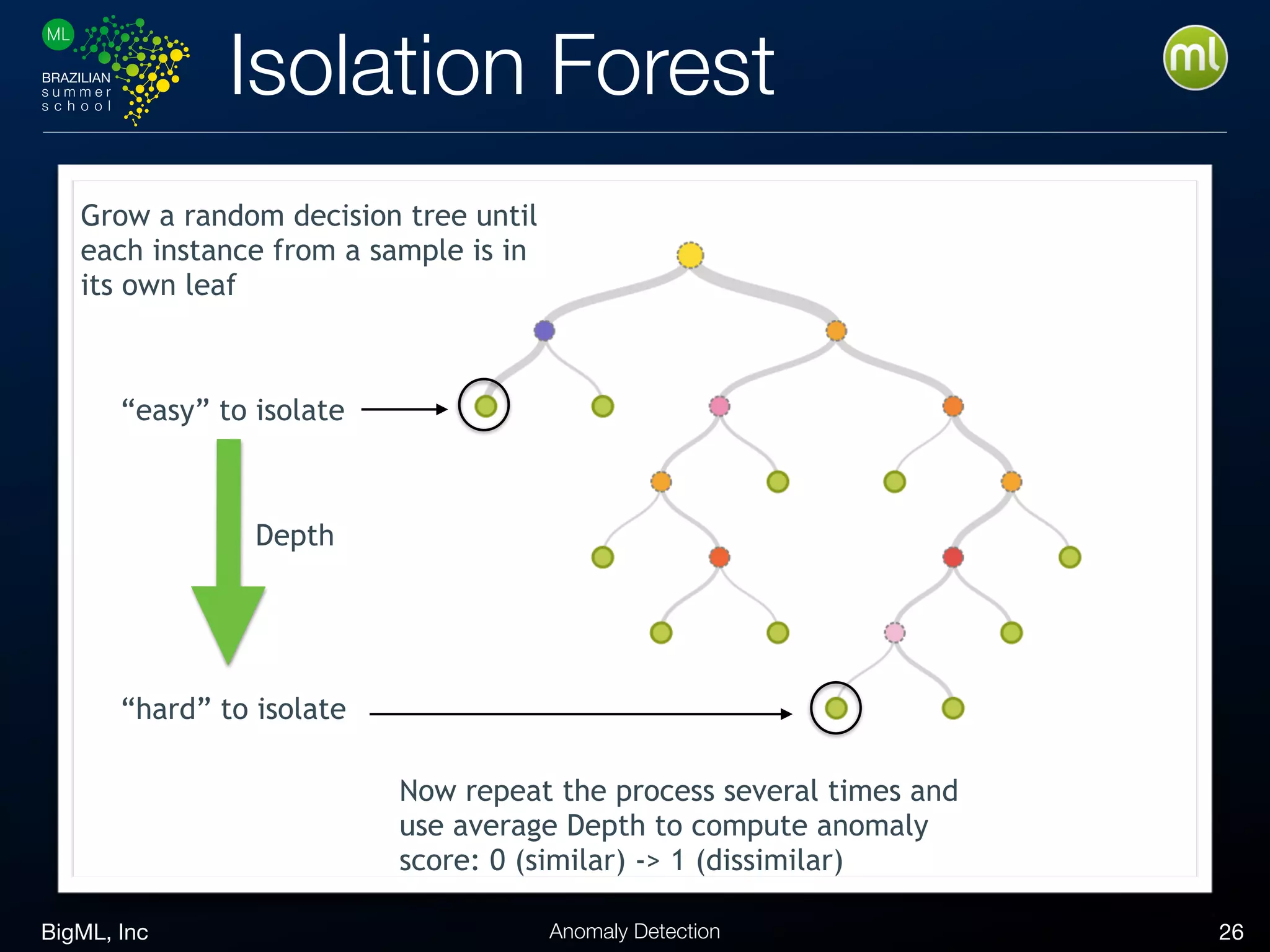 BigML, Inc 26Anomaly Detection
Isolation Forest
Grow a random decision tree until
each instance from a sample is in
its own leaf
“easy” to isolate
“hard” to isolate
Depth
Now repeat the process several times and
use average Depth to compute anomaly
score: 0 (similar) -> 1 (dissimilar)
 