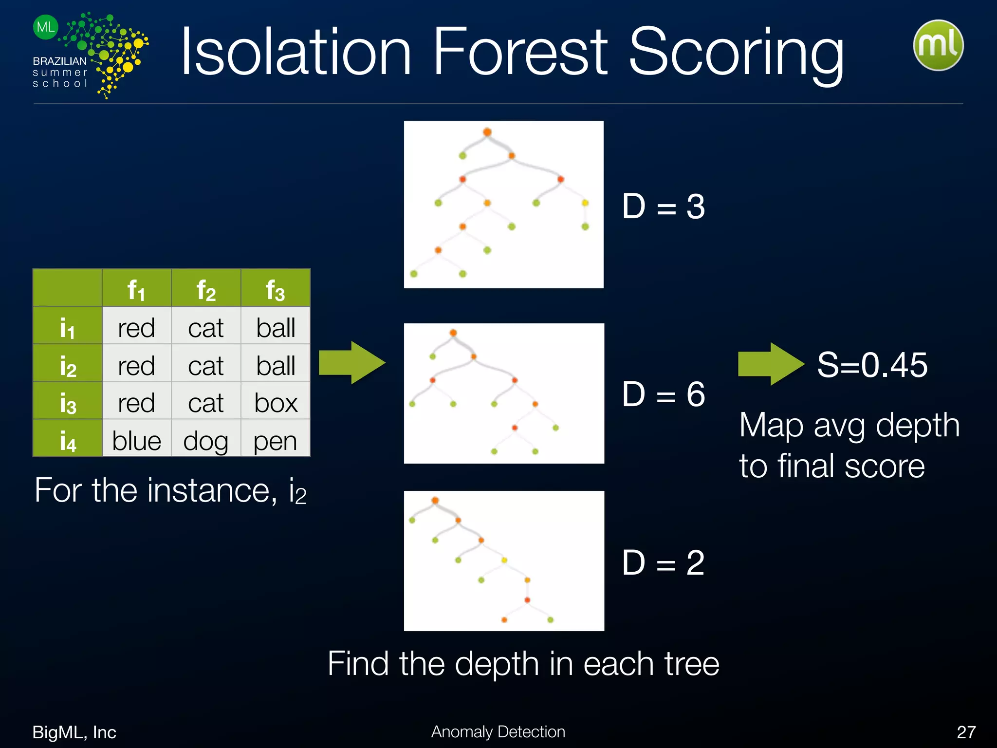 BigML, Inc 27Anomaly Detection
Isolation Forest Scoring
D = 3
D = 6
D = 2
S=0.45
Map avg depth
to ﬁnal score
f1 f2 f3
i1 red cat ball
i2 red cat ball
i3 red cat box
i4 blue dog pen
For the instance, i2
Find the depth in each tree
 