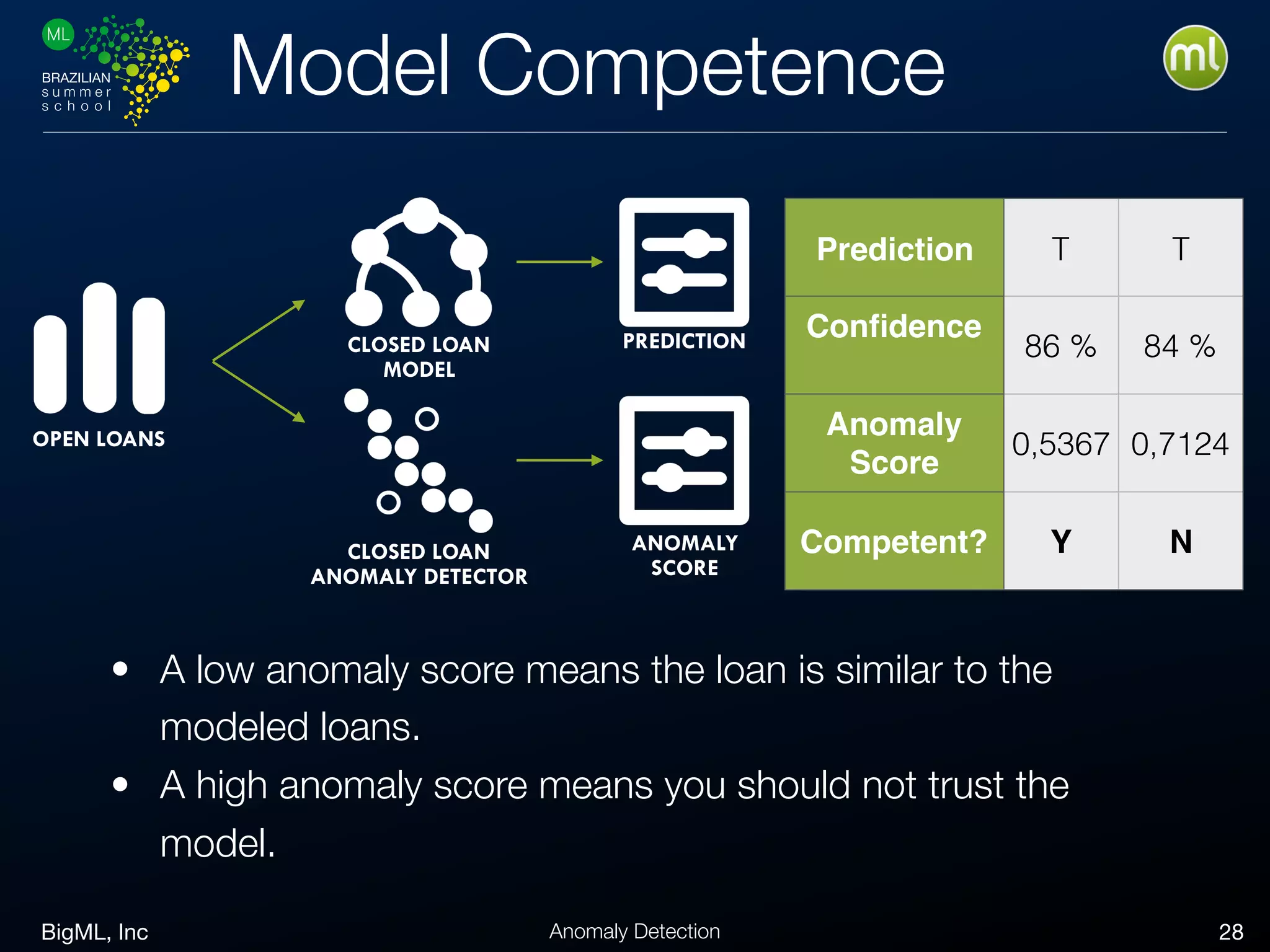BigML, Inc 28Anomaly Detection
Model Competence
• A low anomaly score means the loan is similar to the
modeled loans.
• A high anomaly score means you should not trust the
model.
Prediction T T
Conﬁdence
86 % 84 %
Anomaly
Score
0,5367 0,7124
Competent? Y N
OPEN LOANS
PREDICTION
ANOMALY
SCORE
CLOSED LOAN
MODEL
CLOSED LOAN
ANOMALY DETECTOR
 